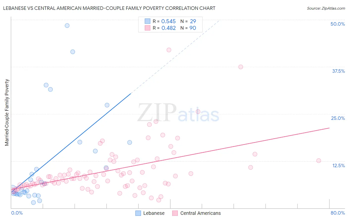 Lebanese vs Central American Married-Couple Family Poverty