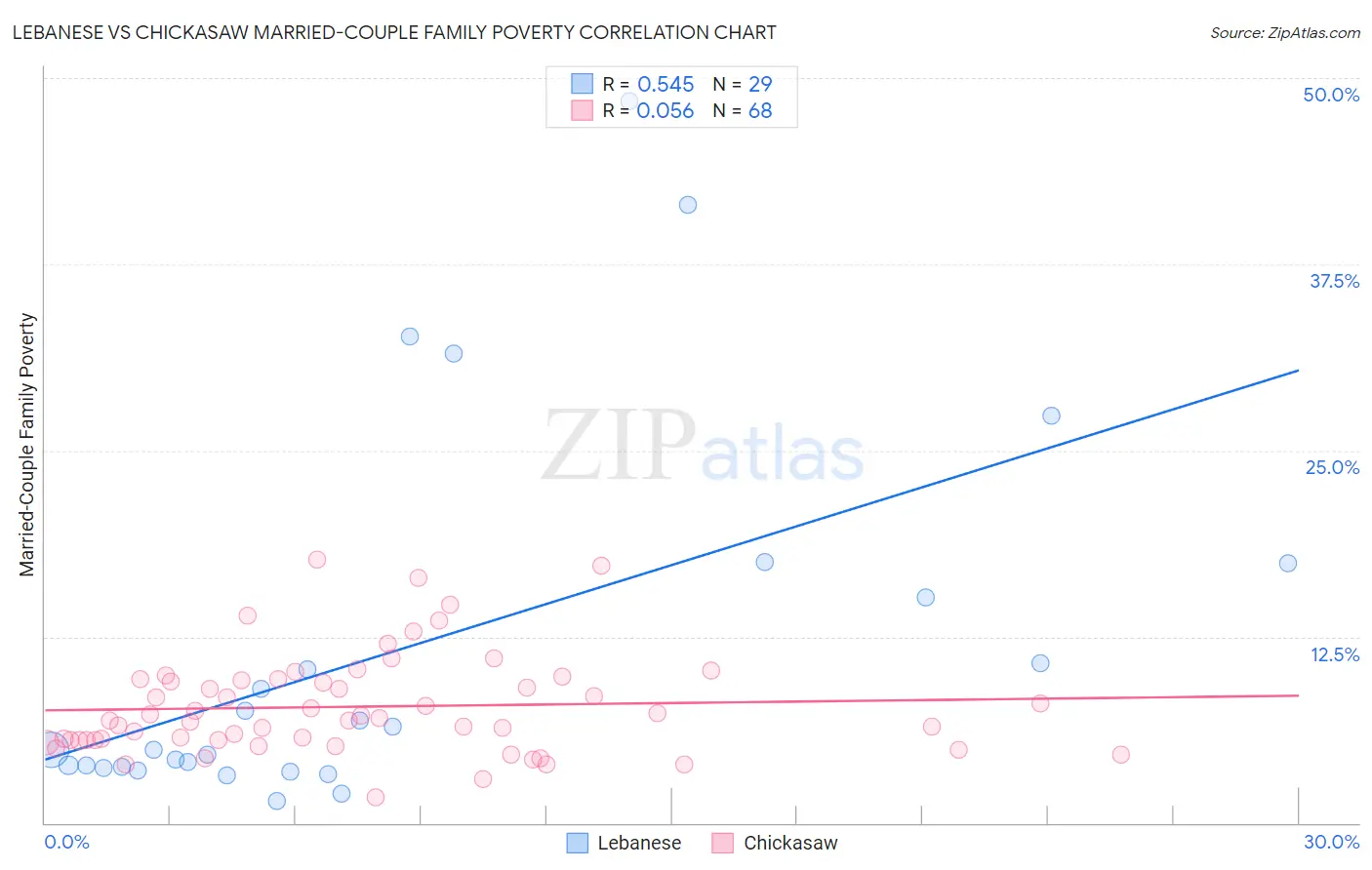 Lebanese vs Chickasaw Married-Couple Family Poverty