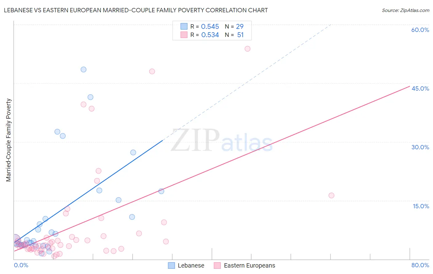 Lebanese vs Eastern European Married-Couple Family Poverty