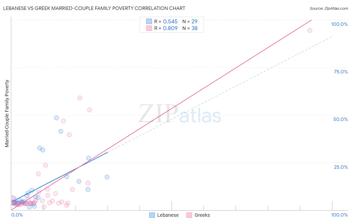 Lebanese vs Greek Married-Couple Family Poverty