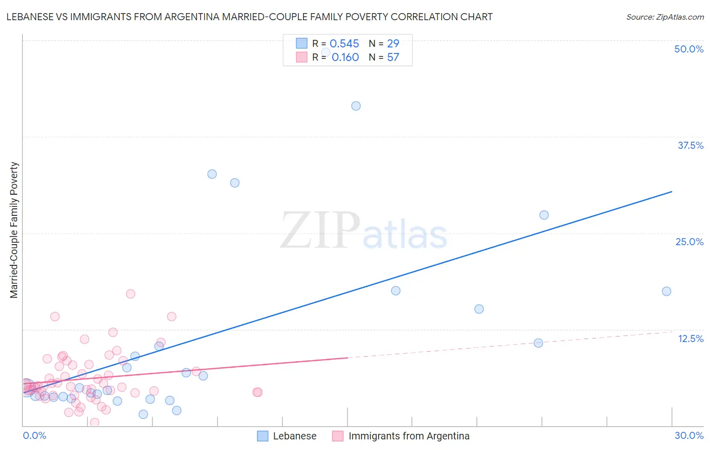 Lebanese vs Immigrants from Argentina Married-Couple Family Poverty