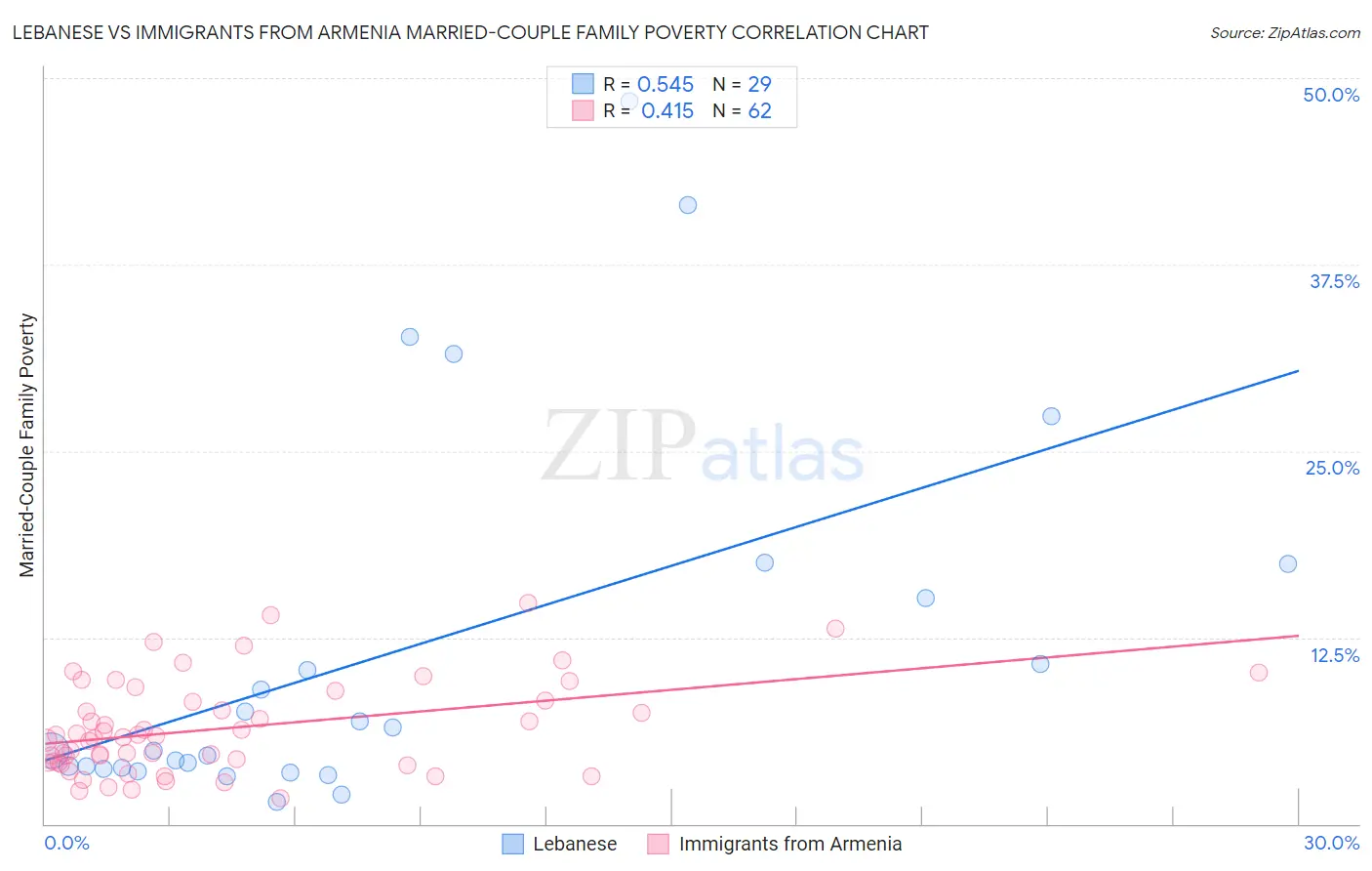 Lebanese vs Immigrants from Armenia Married-Couple Family Poverty