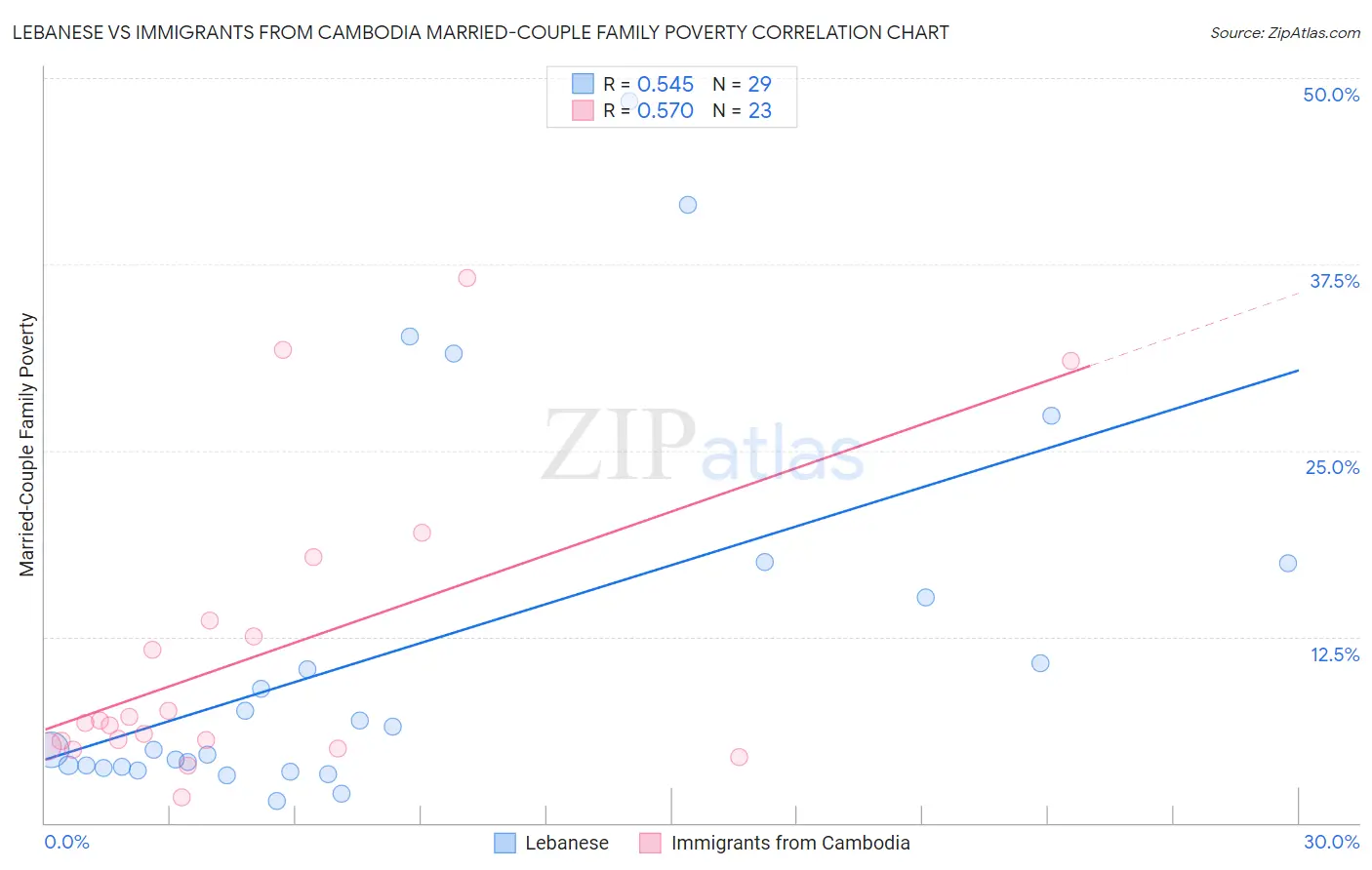 Lebanese vs Immigrants from Cambodia Married-Couple Family Poverty