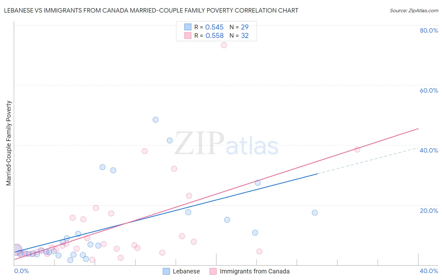 Lebanese vs Immigrants from Canada Married-Couple Family Poverty