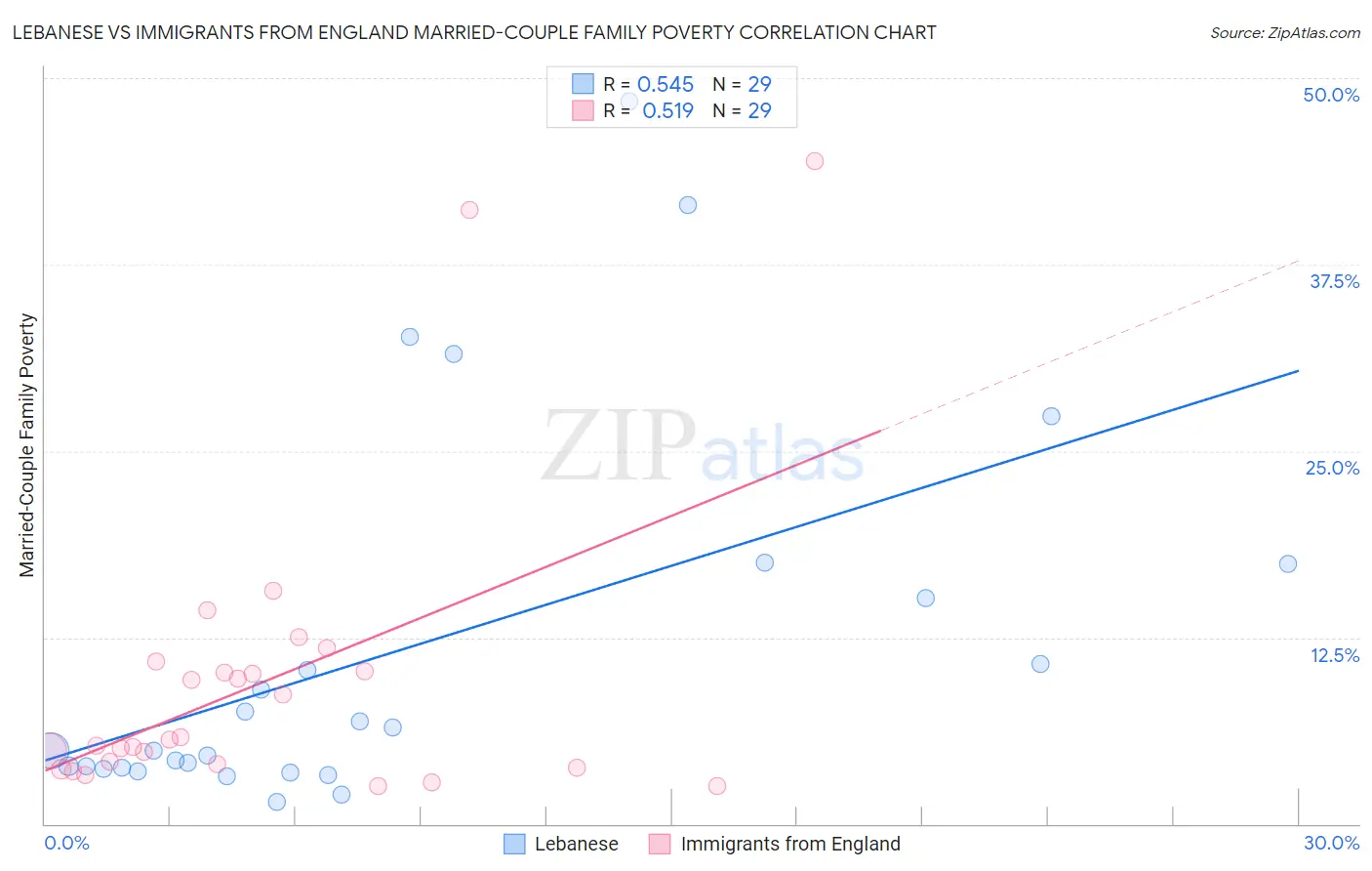 Lebanese vs Immigrants from England Married-Couple Family Poverty