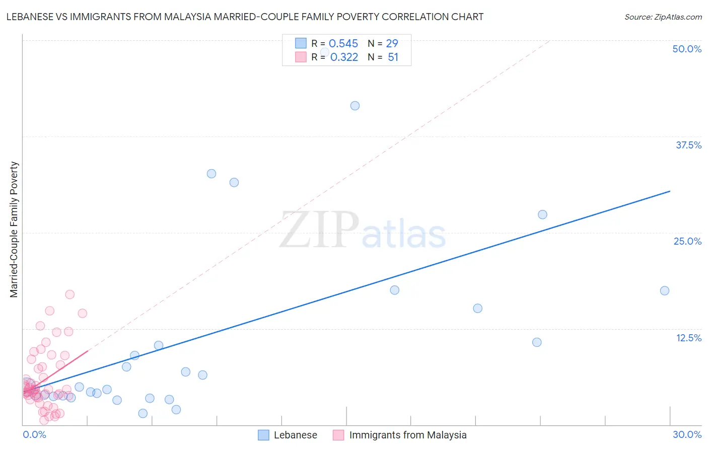 Lebanese vs Immigrants from Malaysia Married-Couple Family Poverty