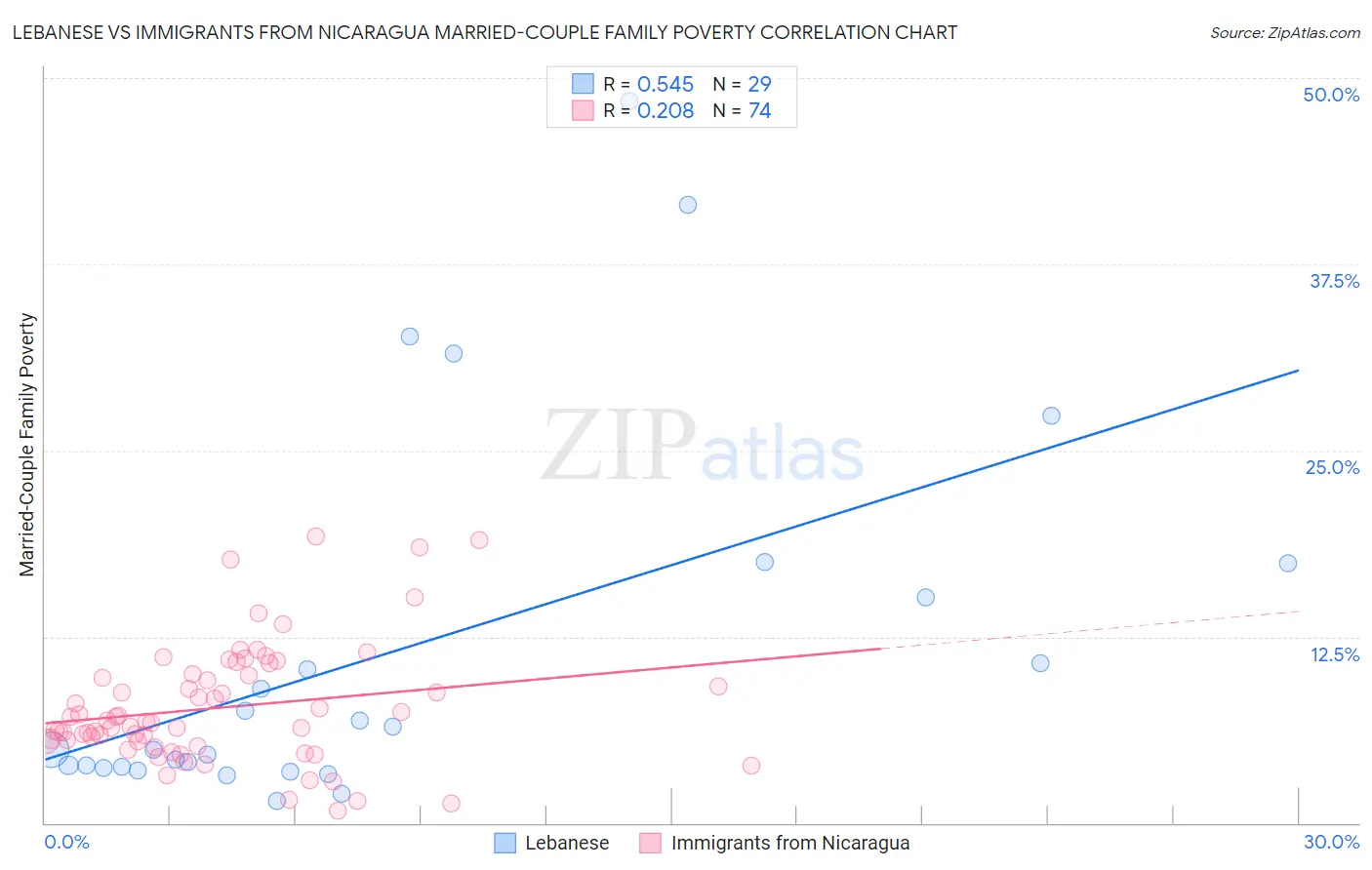 Lebanese vs Immigrants from Nicaragua Married-Couple Family Poverty