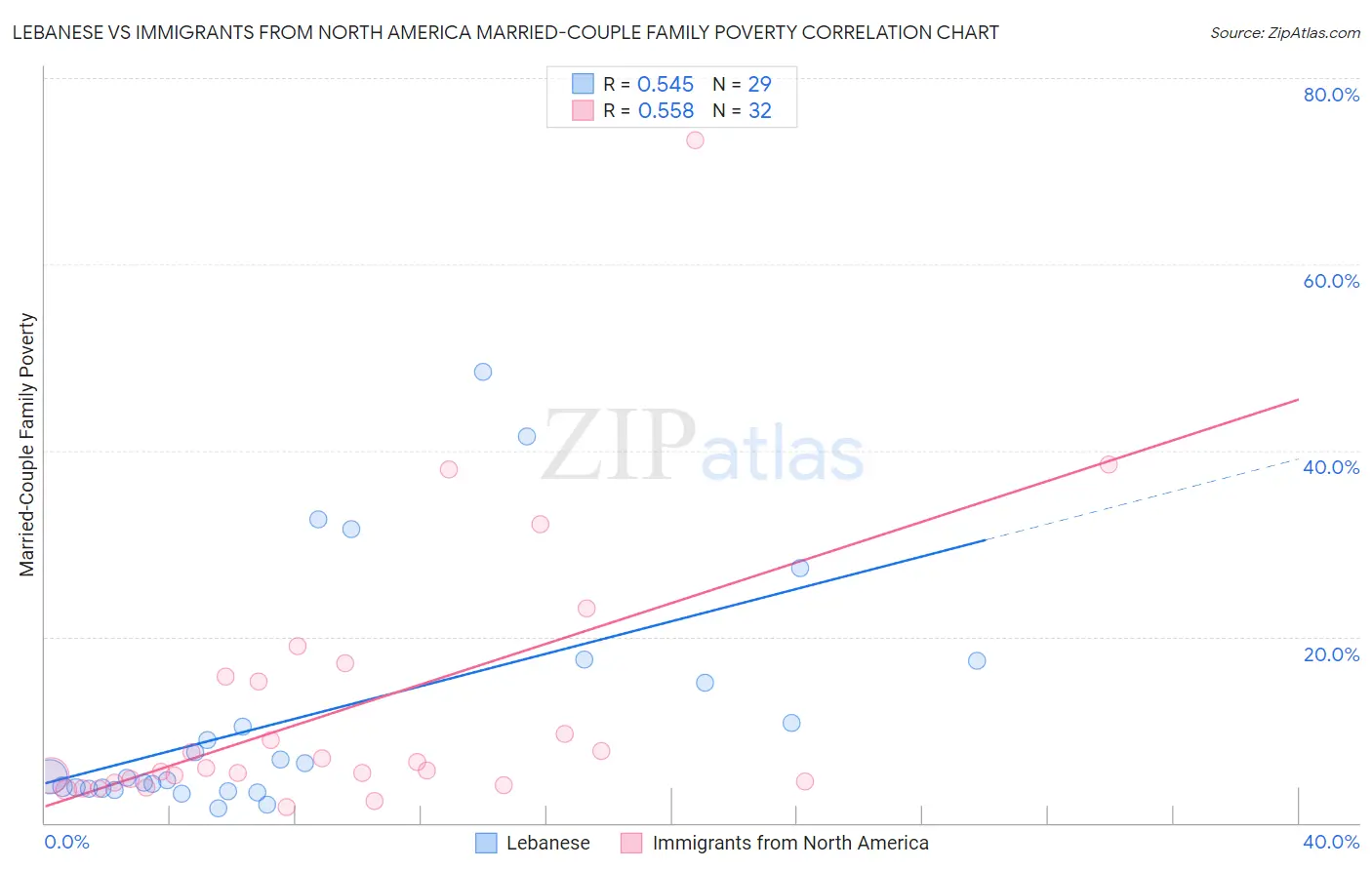 Lebanese vs Immigrants from North America Married-Couple Family Poverty