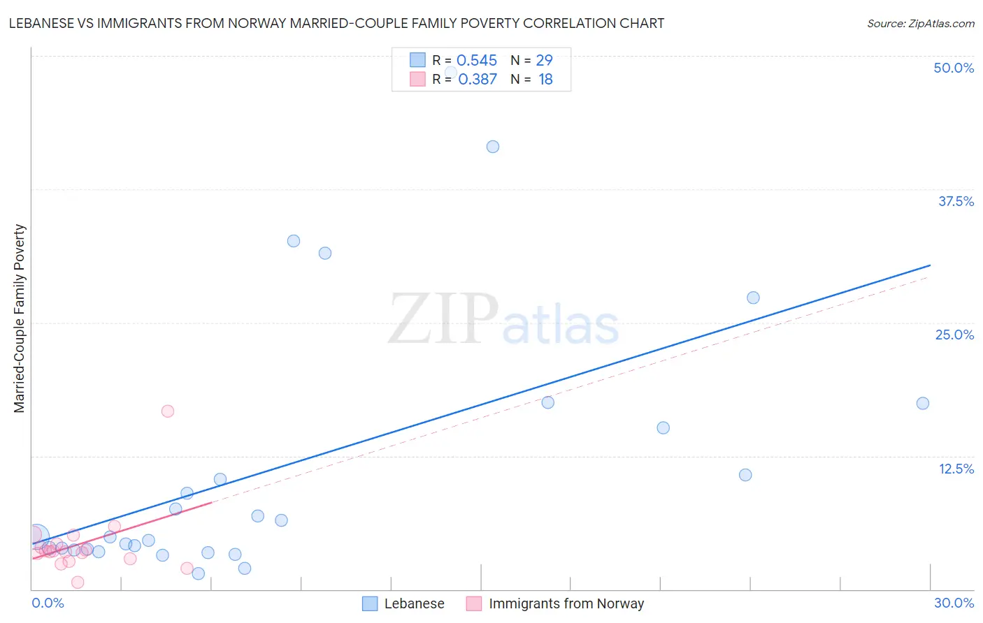 Lebanese vs Immigrants from Norway Married-Couple Family Poverty