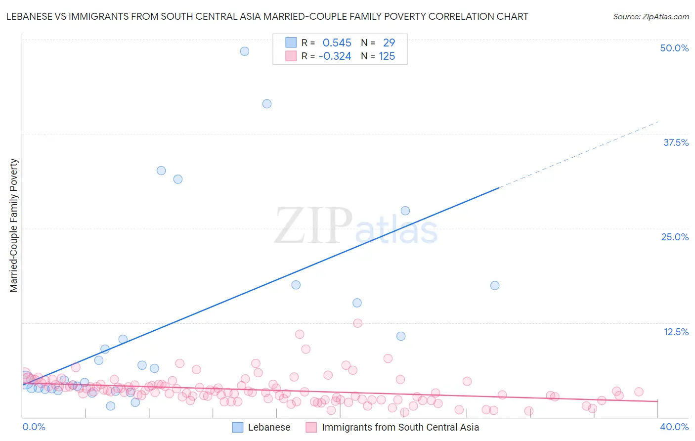 Lebanese vs Immigrants from South Central Asia Married-Couple Family Poverty