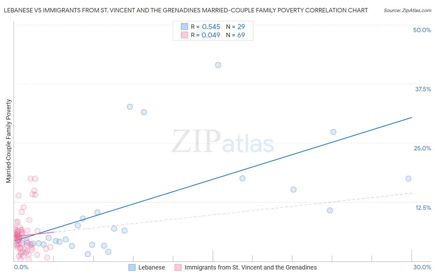 Lebanese vs Immigrants from St. Vincent and the Grenadines Married-Couple Family Poverty