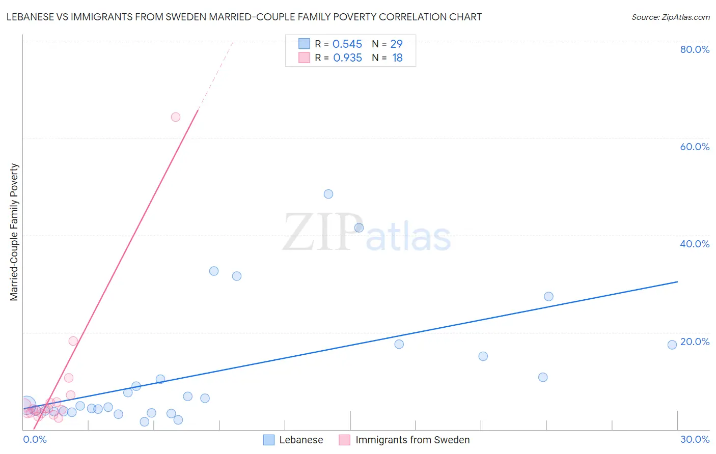 Lebanese vs Immigrants from Sweden Married-Couple Family Poverty