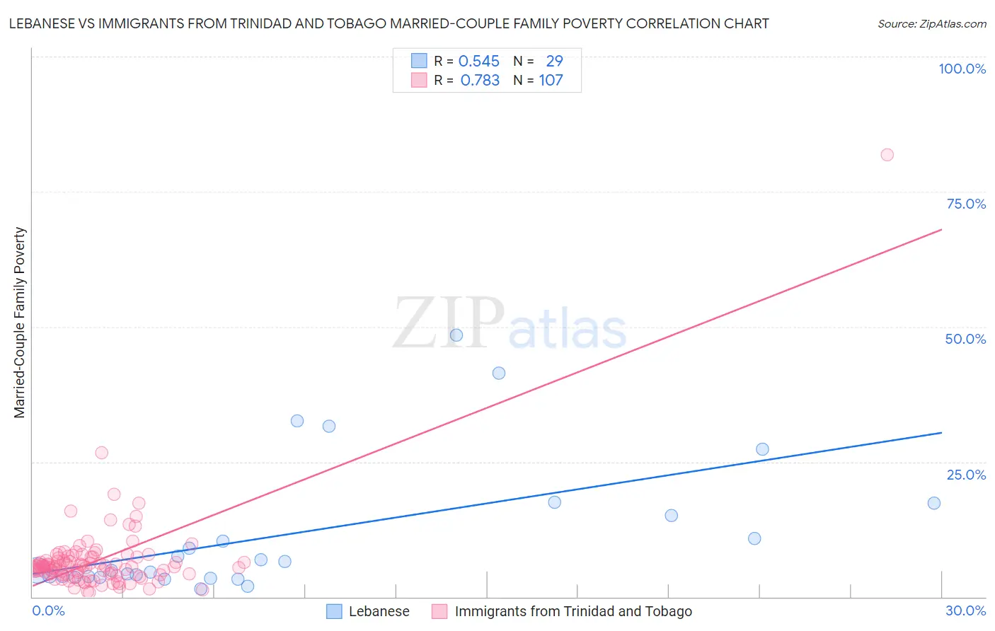 Lebanese vs Immigrants from Trinidad and Tobago Married-Couple Family Poverty