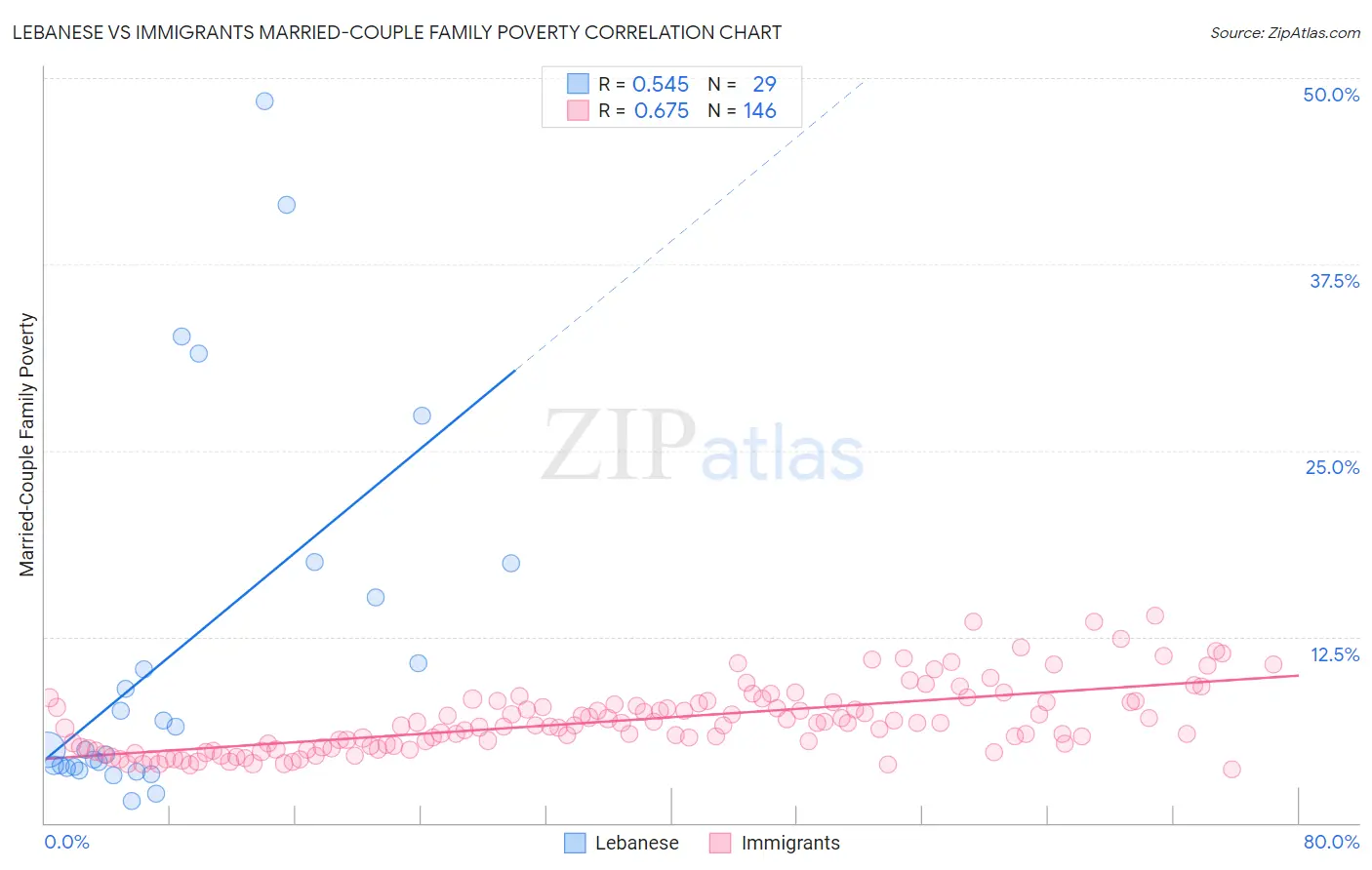 Lebanese vs Immigrants Married-Couple Family Poverty