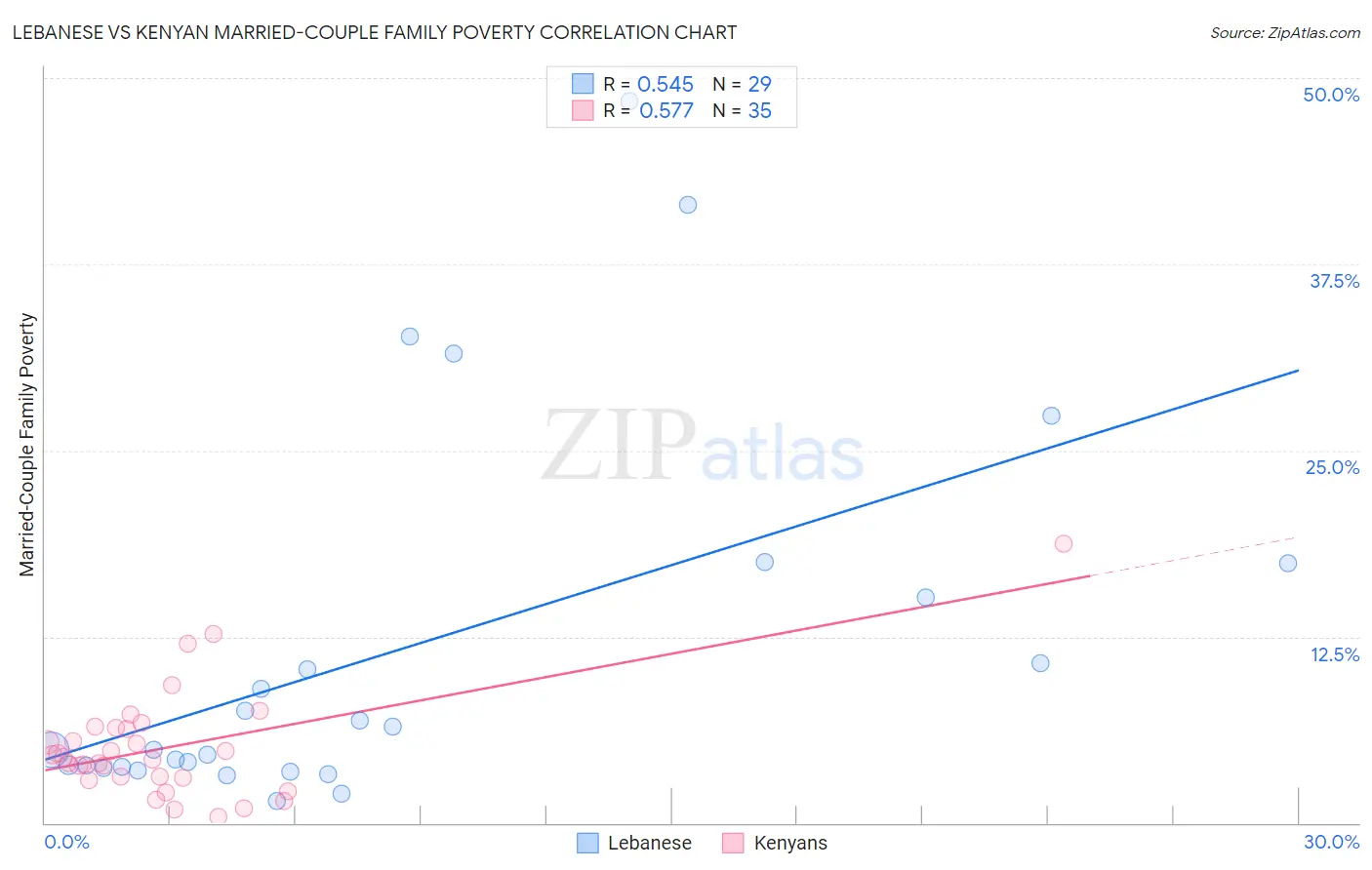 Lebanese vs Kenyan Married-Couple Family Poverty