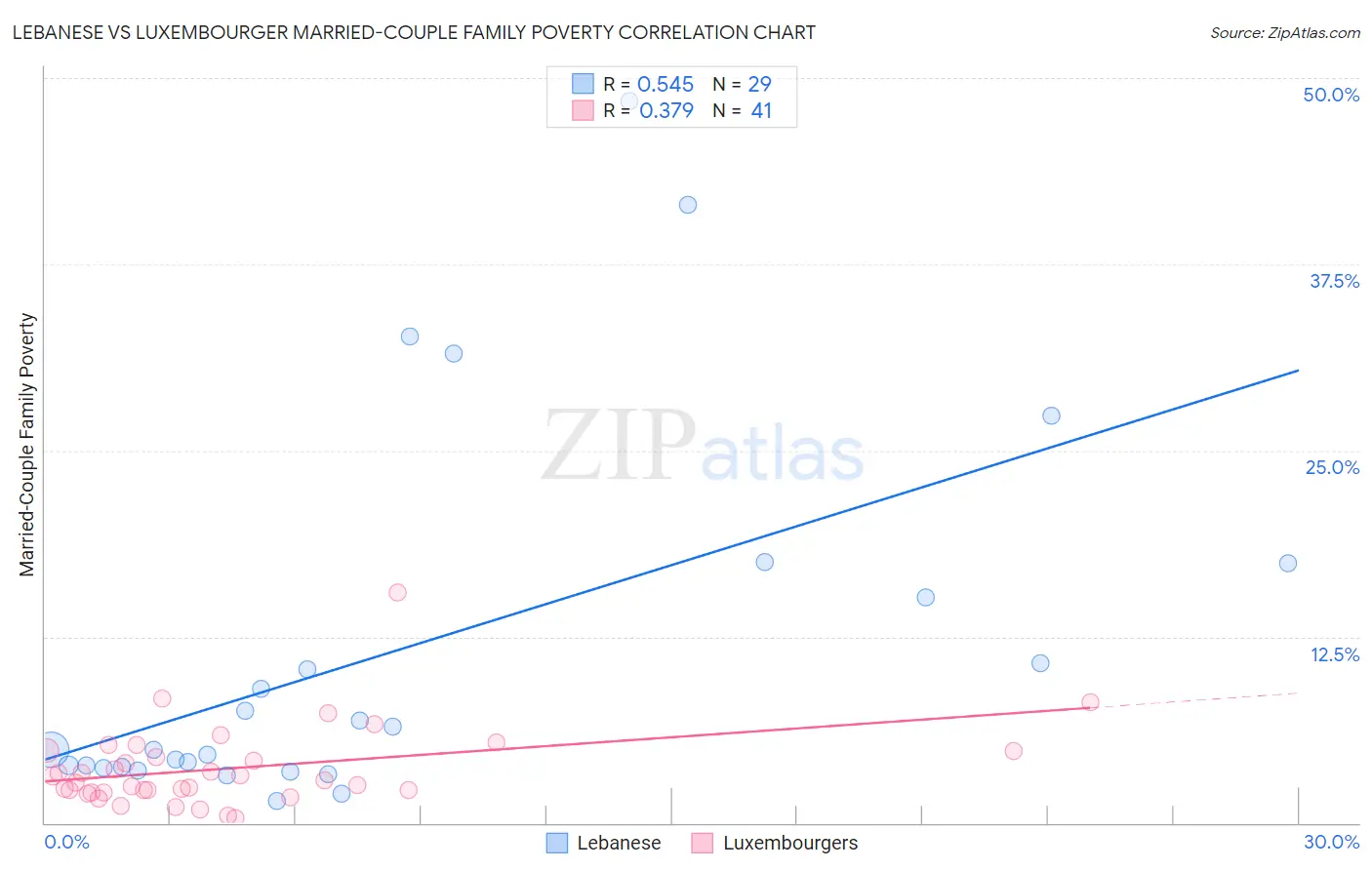 Lebanese vs Luxembourger Married-Couple Family Poverty