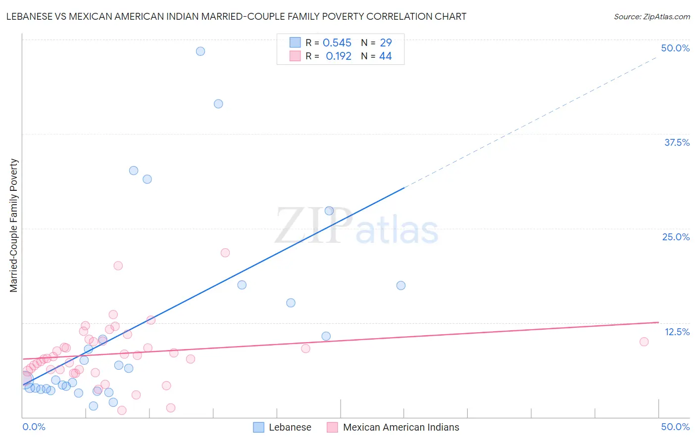 Lebanese vs Mexican American Indian Married-Couple Family Poverty