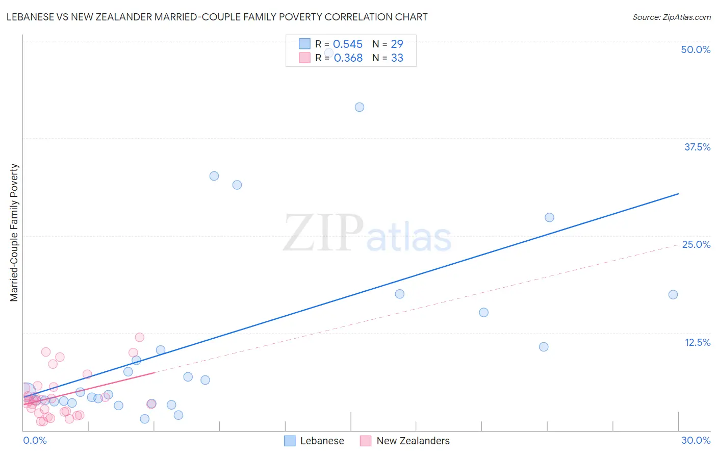 Lebanese vs New Zealander Married-Couple Family Poverty