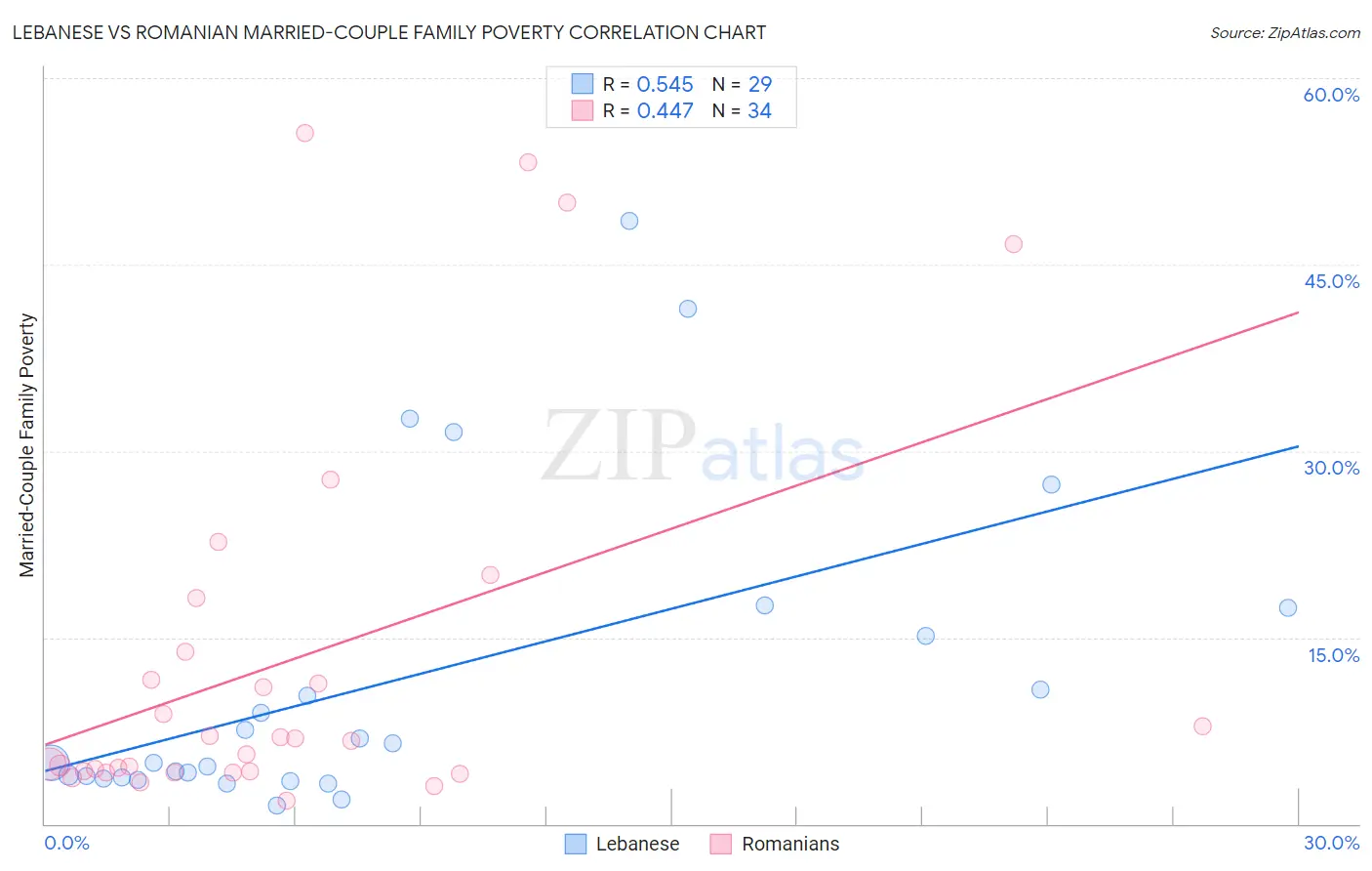 Lebanese vs Romanian Married-Couple Family Poverty