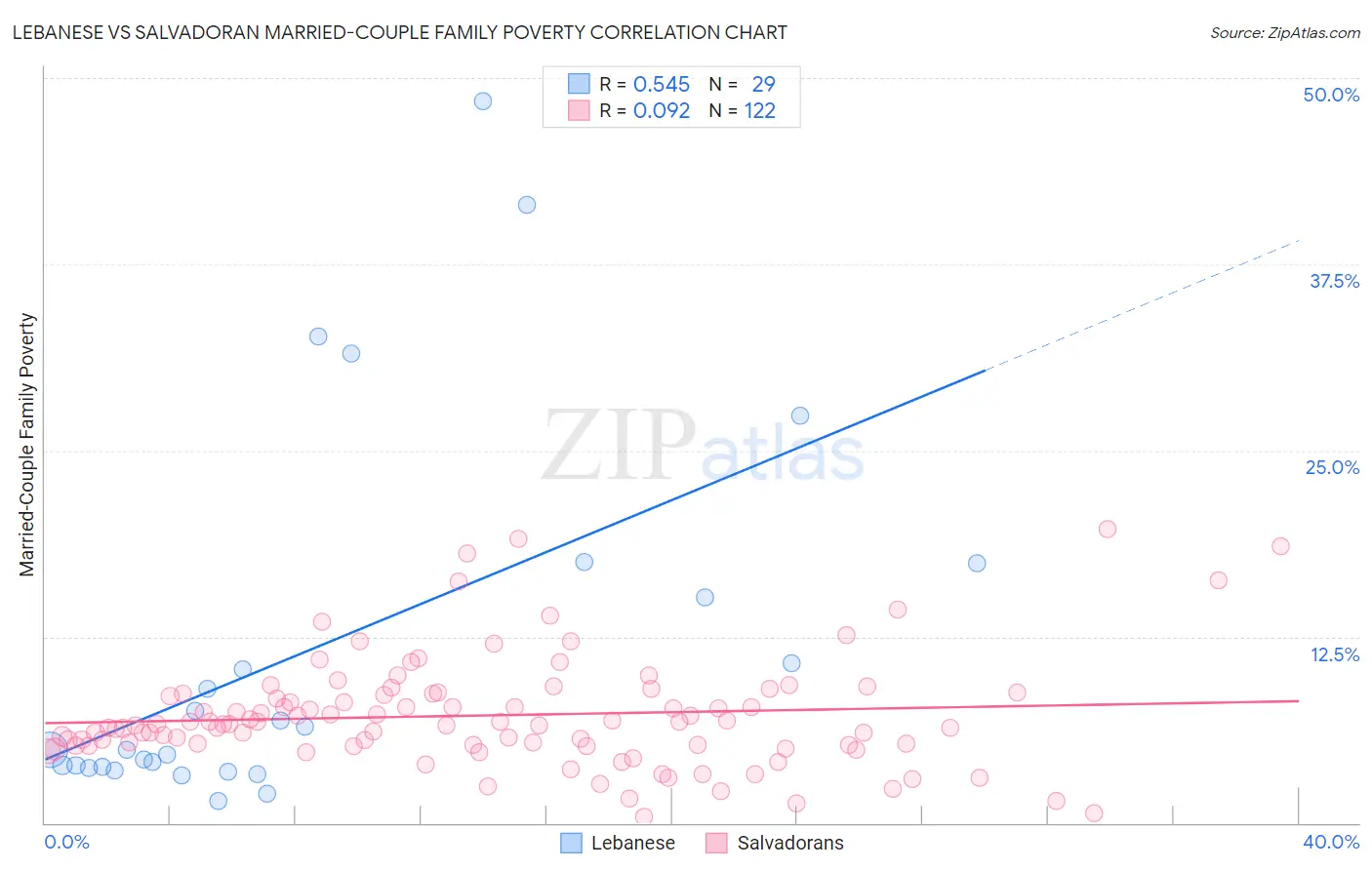 Lebanese vs Salvadoran Married-Couple Family Poverty