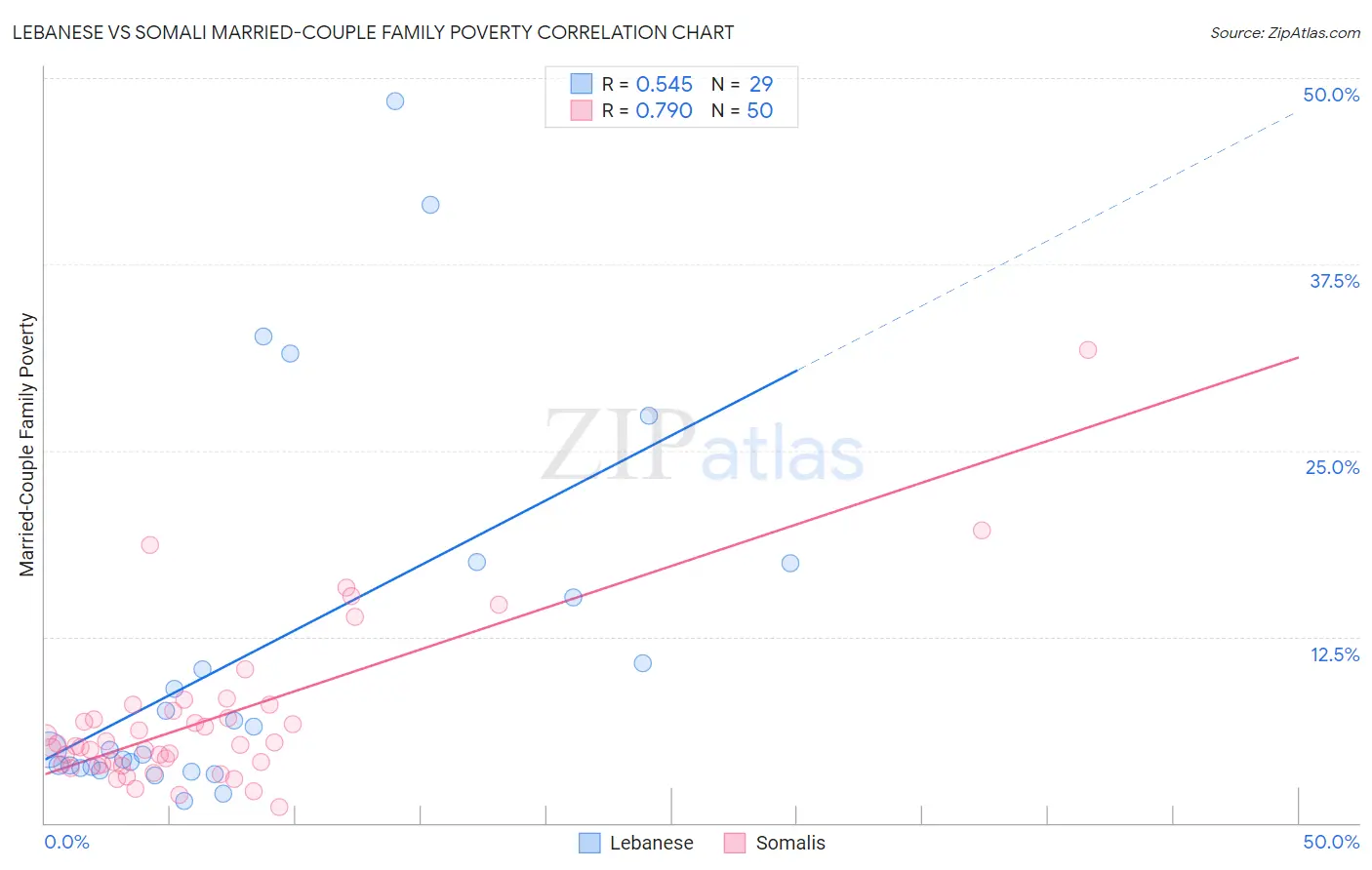 Lebanese vs Somali Married-Couple Family Poverty