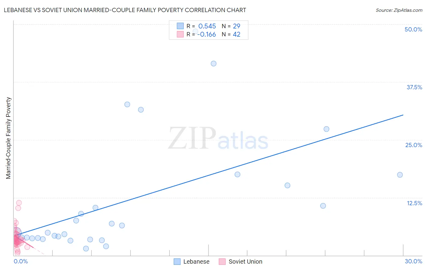 Lebanese vs Soviet Union Married-Couple Family Poverty