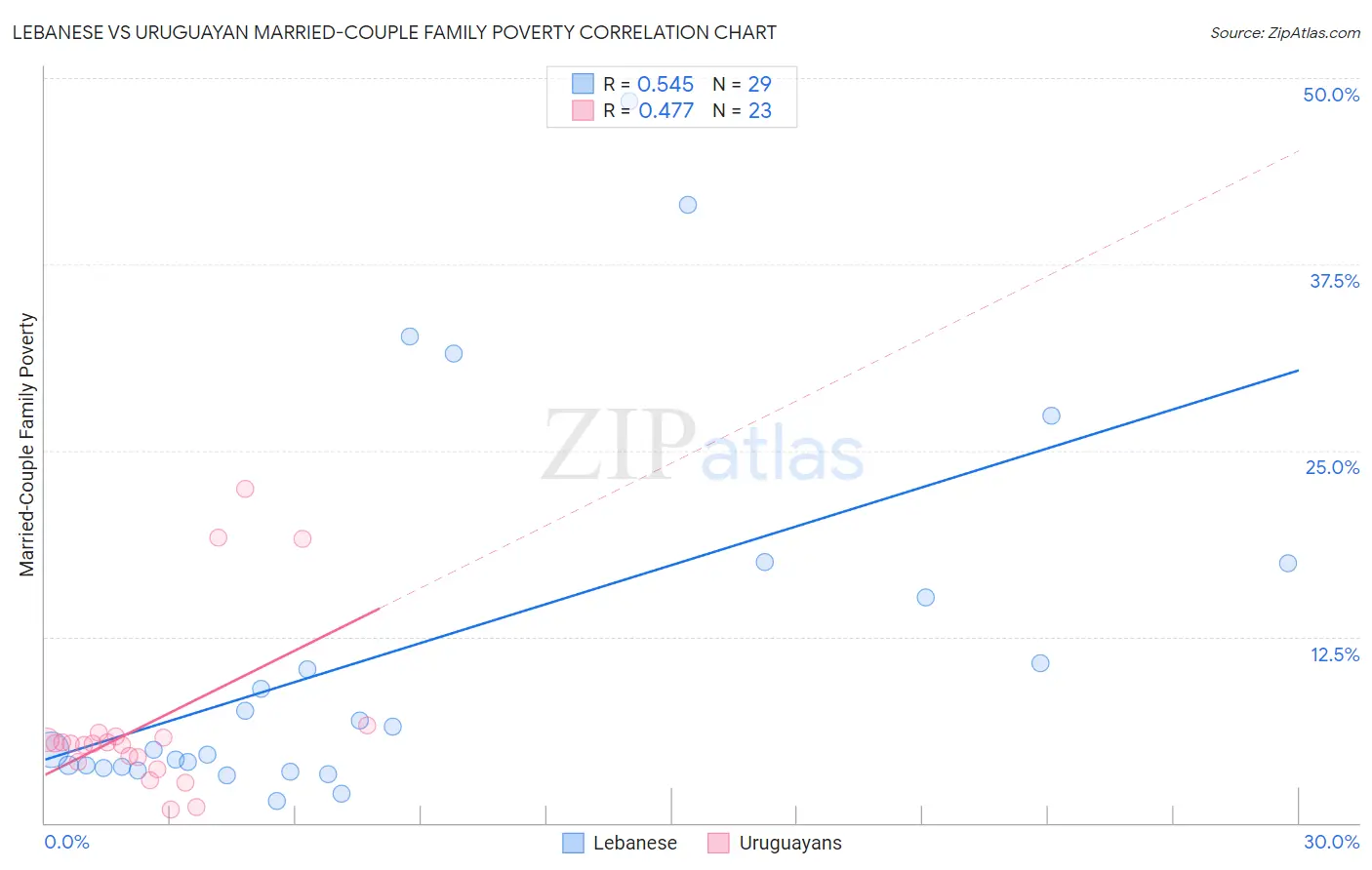 Lebanese vs Uruguayan Married-Couple Family Poverty