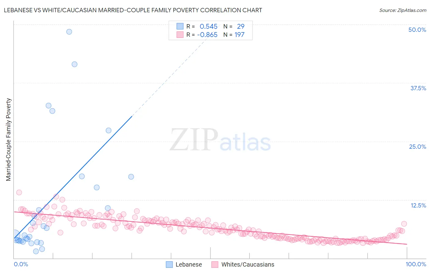 Lebanese vs White/Caucasian Married-Couple Family Poverty