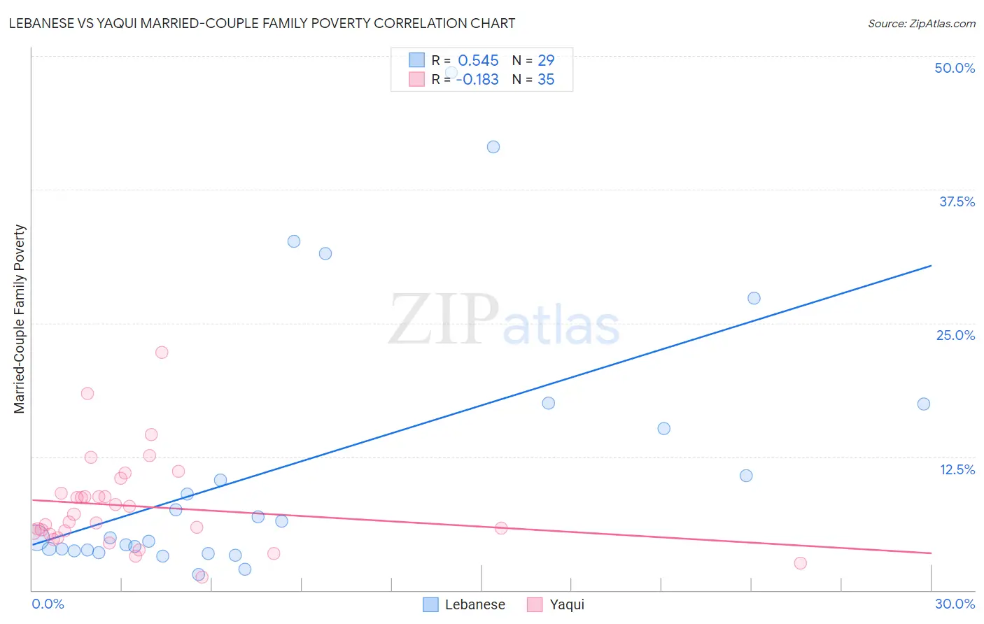 Lebanese vs Yaqui Married-Couple Family Poverty