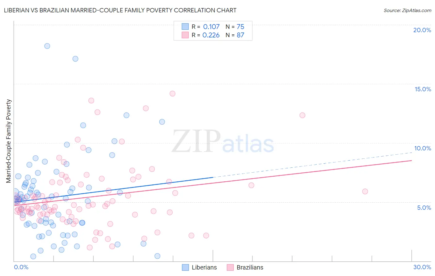 Liberian vs Brazilian Married-Couple Family Poverty