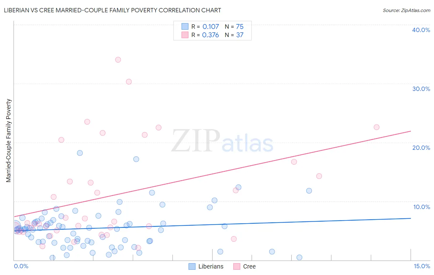 Liberian vs Cree Married-Couple Family Poverty