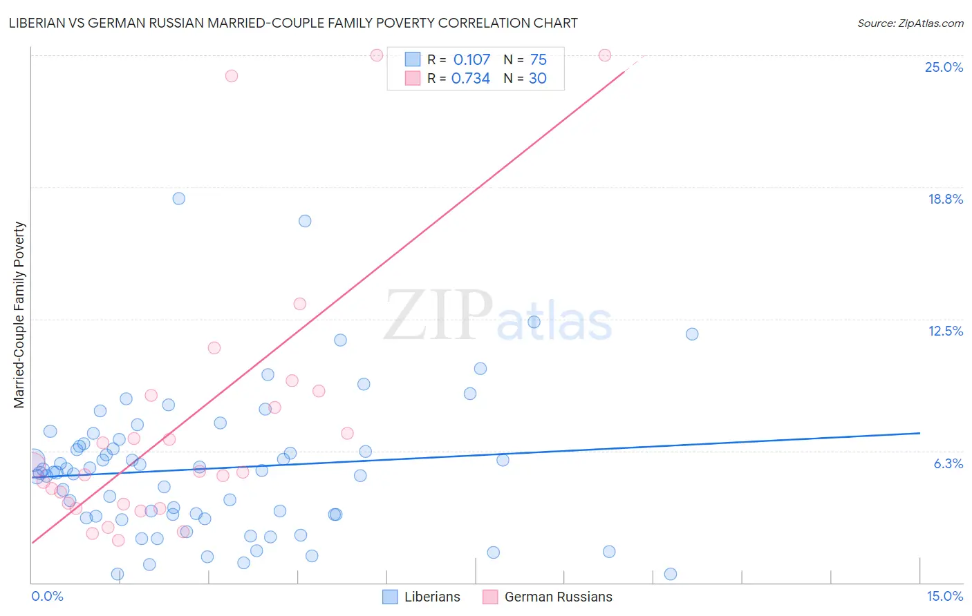 Liberian vs German Russian Married-Couple Family Poverty