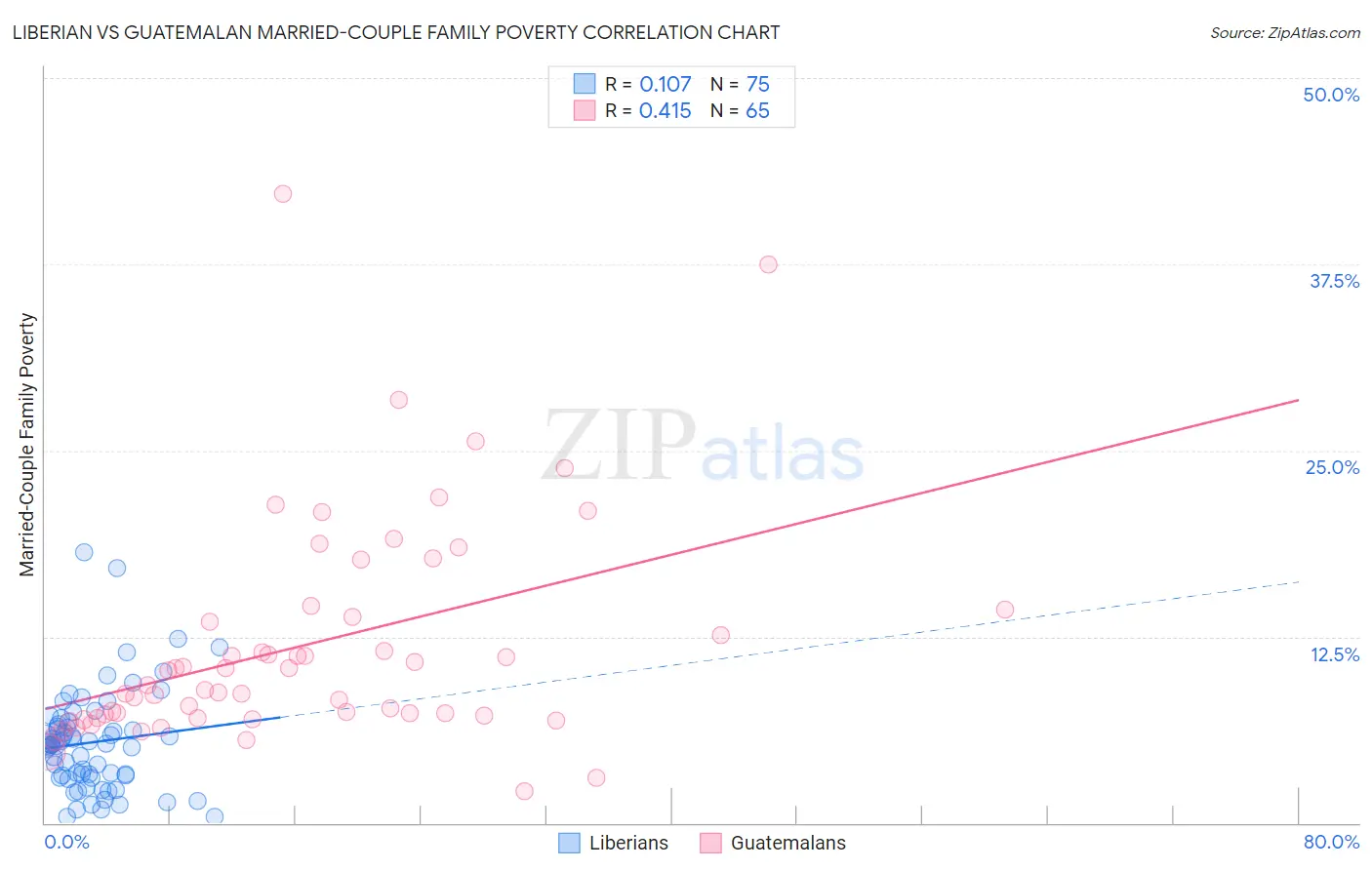 Liberian vs Guatemalan Married-Couple Family Poverty