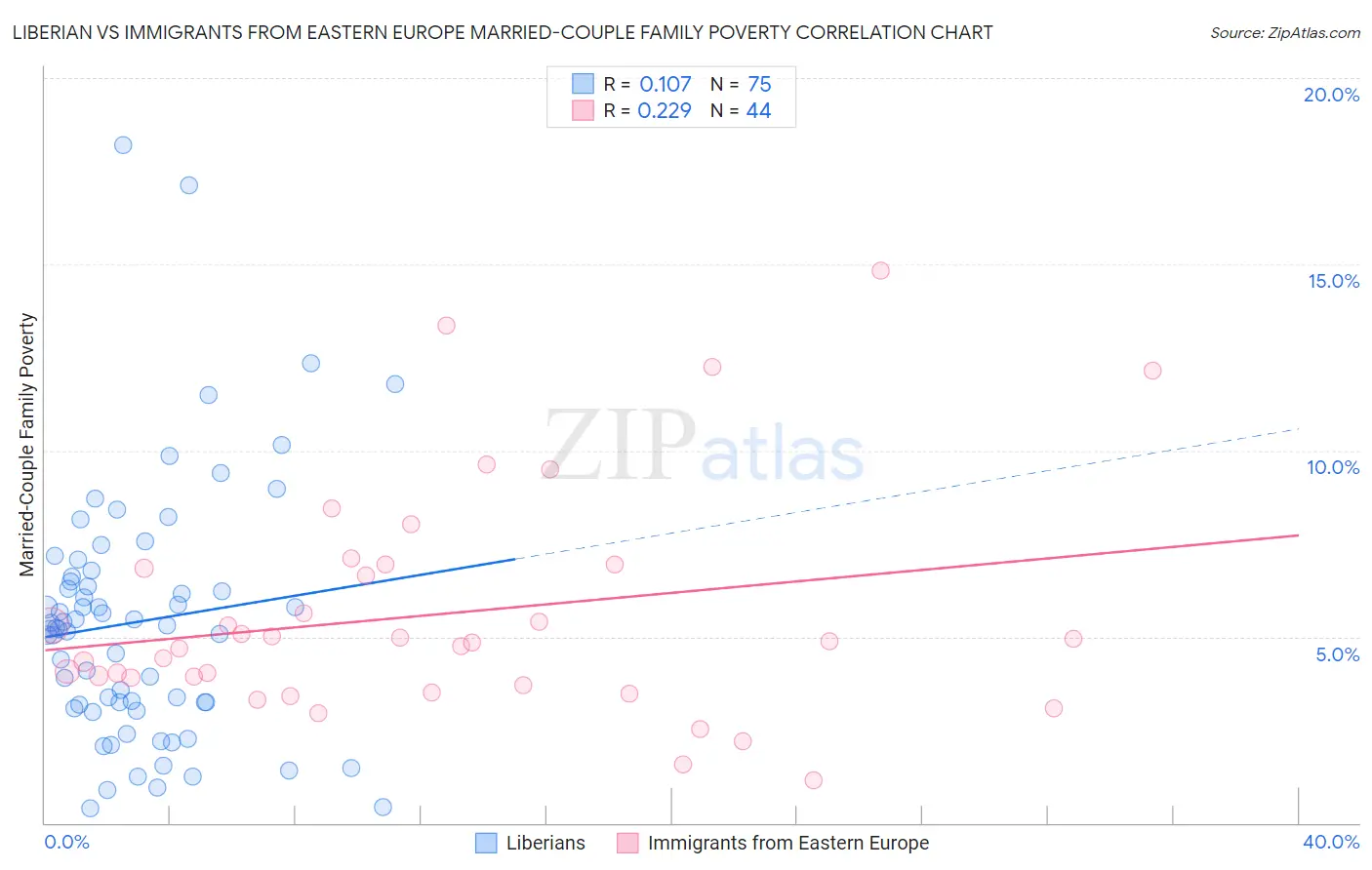 Liberian vs Immigrants from Eastern Europe Married-Couple Family Poverty