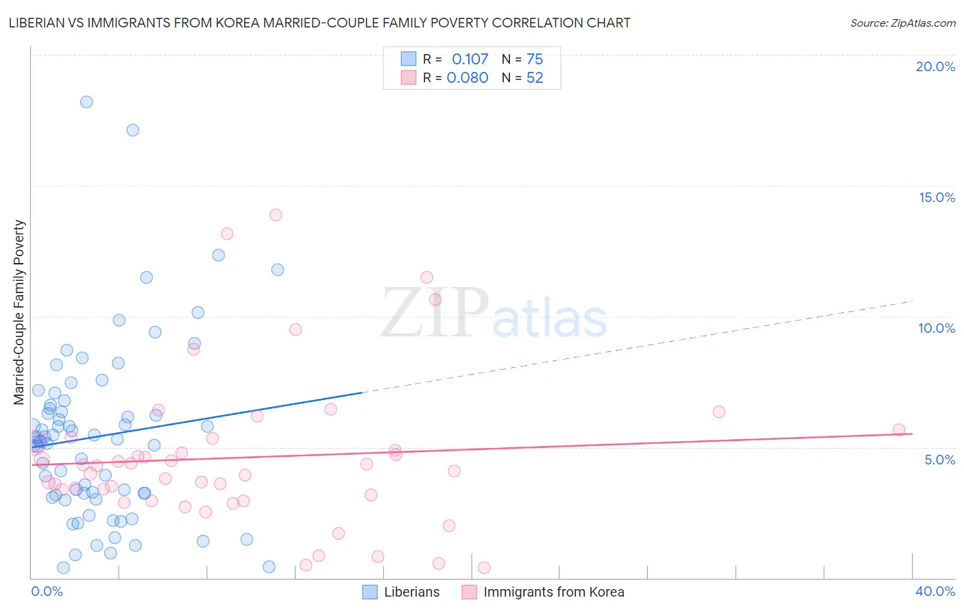 Liberian vs Immigrants from Korea Married-Couple Family Poverty