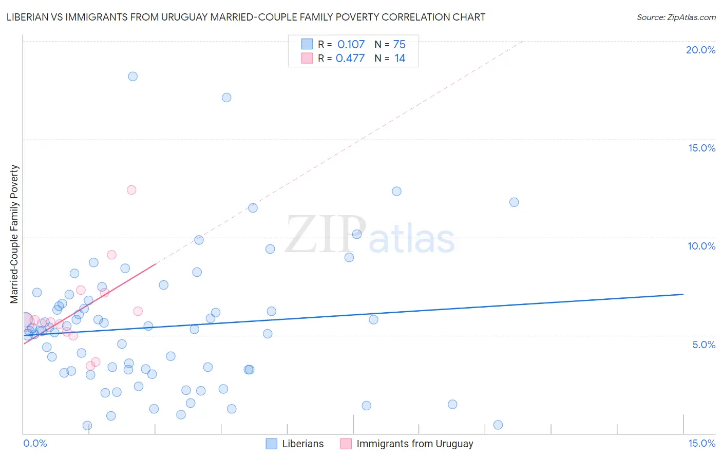 Liberian vs Immigrants from Uruguay Married-Couple Family Poverty