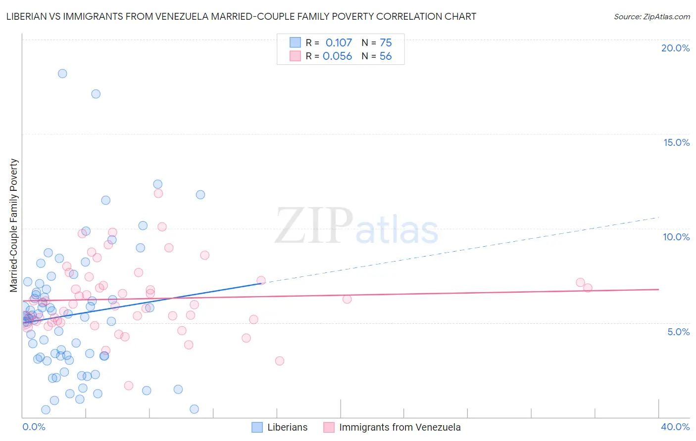 Liberian vs Immigrants from Venezuela Married-Couple Family Poverty