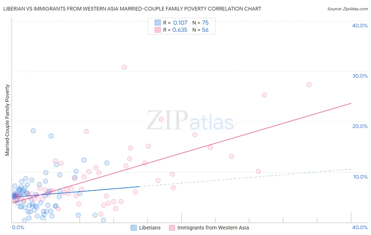 Liberian vs Immigrants from Western Asia Married-Couple Family Poverty