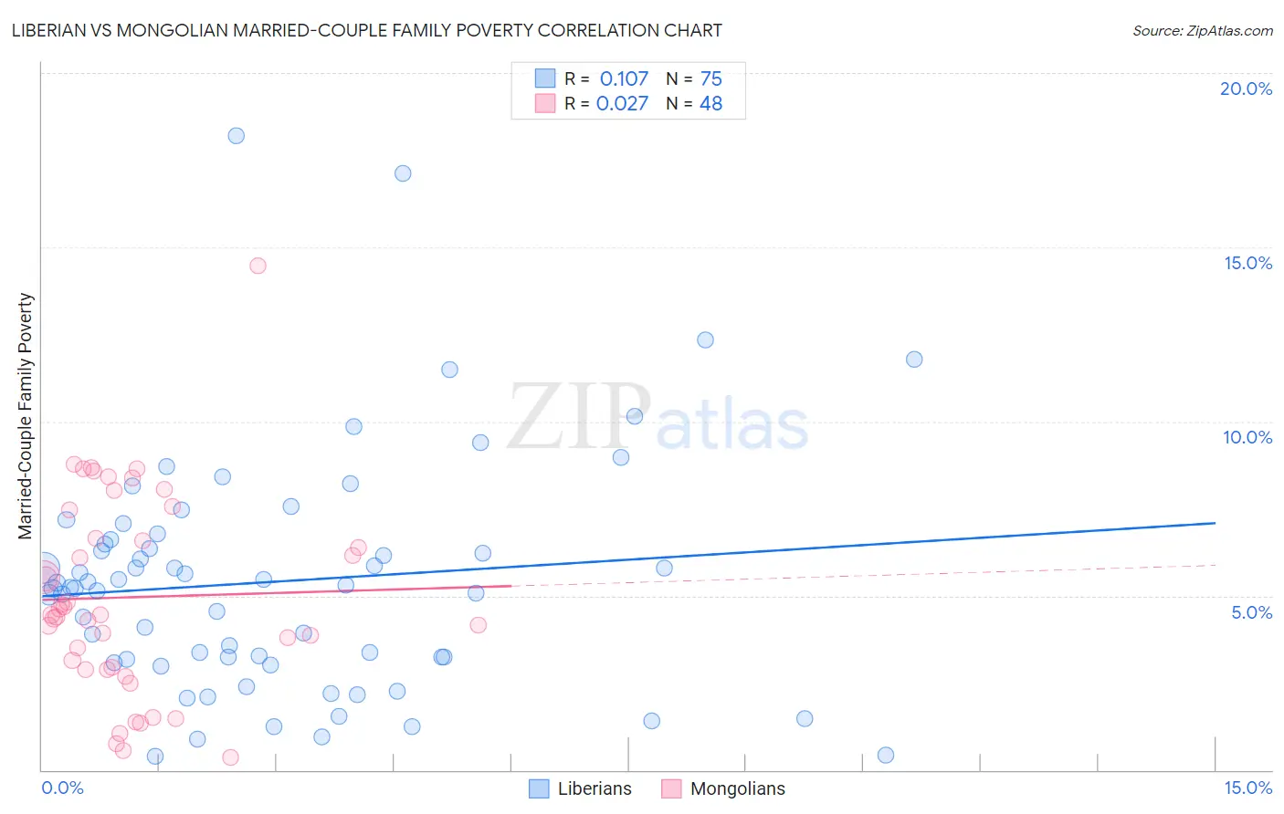 Liberian vs Mongolian Married-Couple Family Poverty