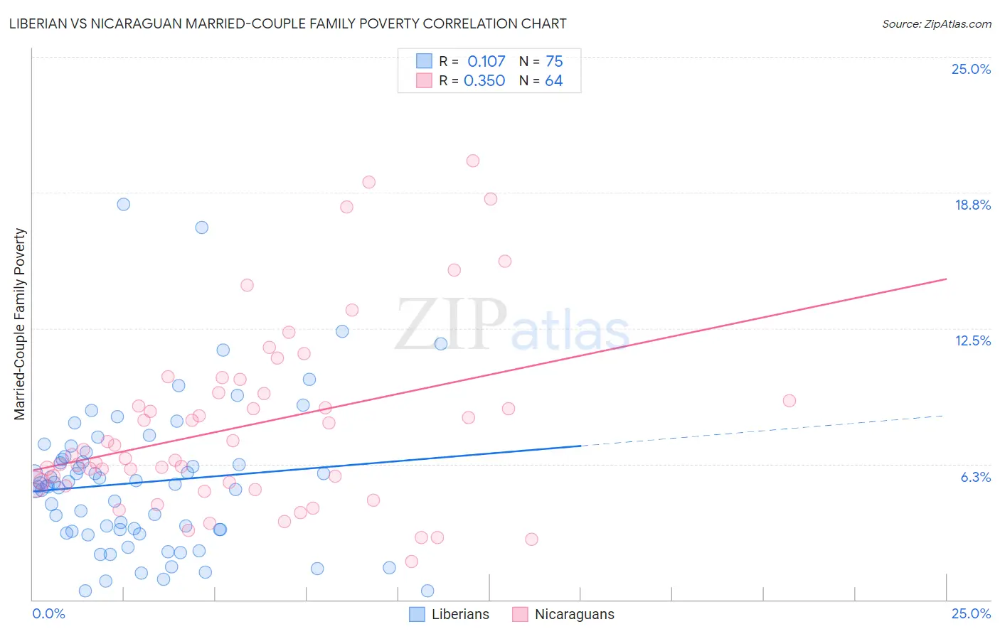 Liberian vs Nicaraguan Married-Couple Family Poverty