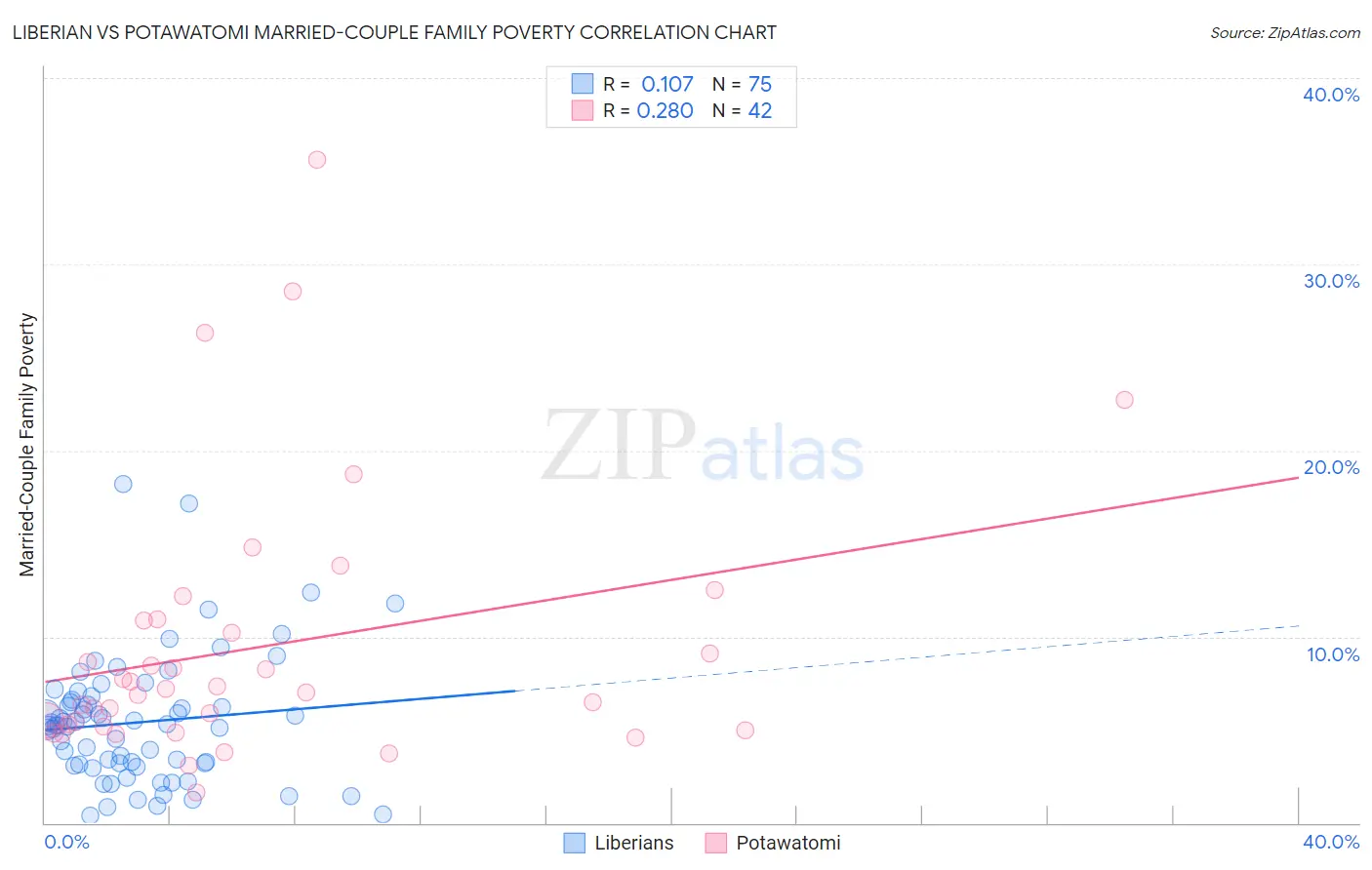 Liberian vs Potawatomi Married-Couple Family Poverty