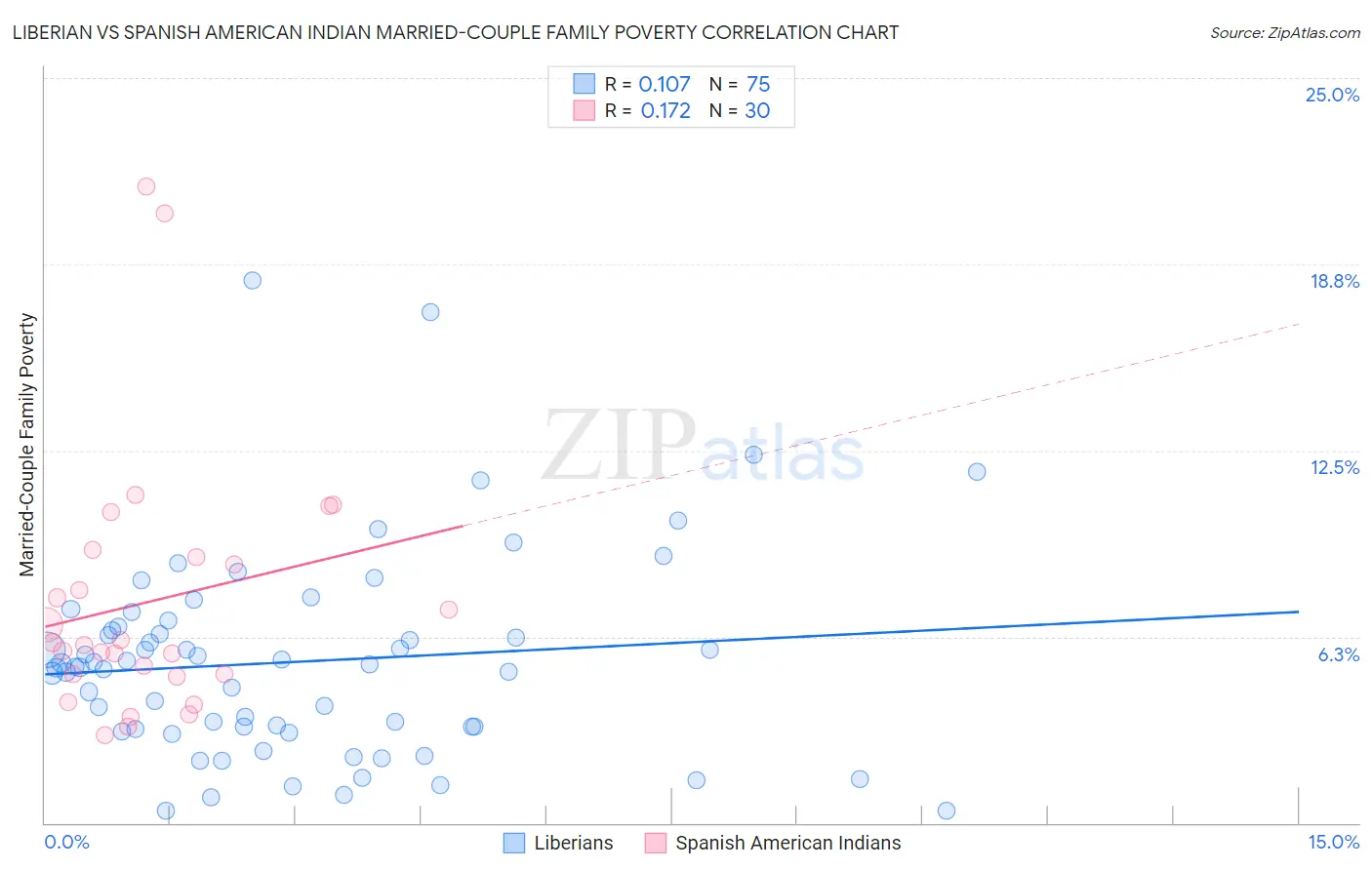 Liberian vs Spanish American Indian Married-Couple Family Poverty