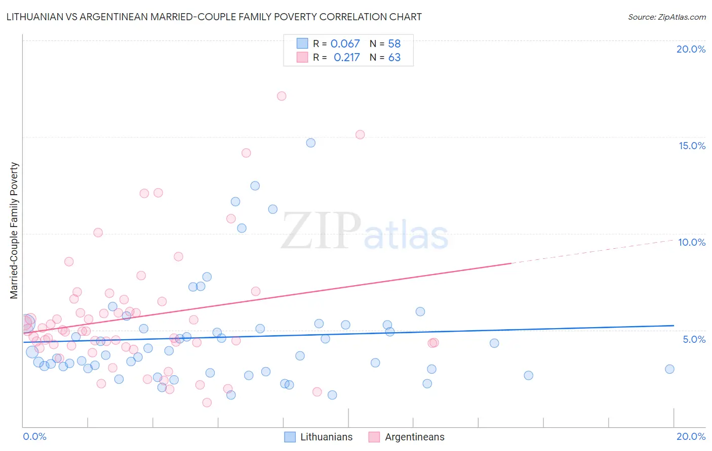Lithuanian vs Argentinean Married-Couple Family Poverty