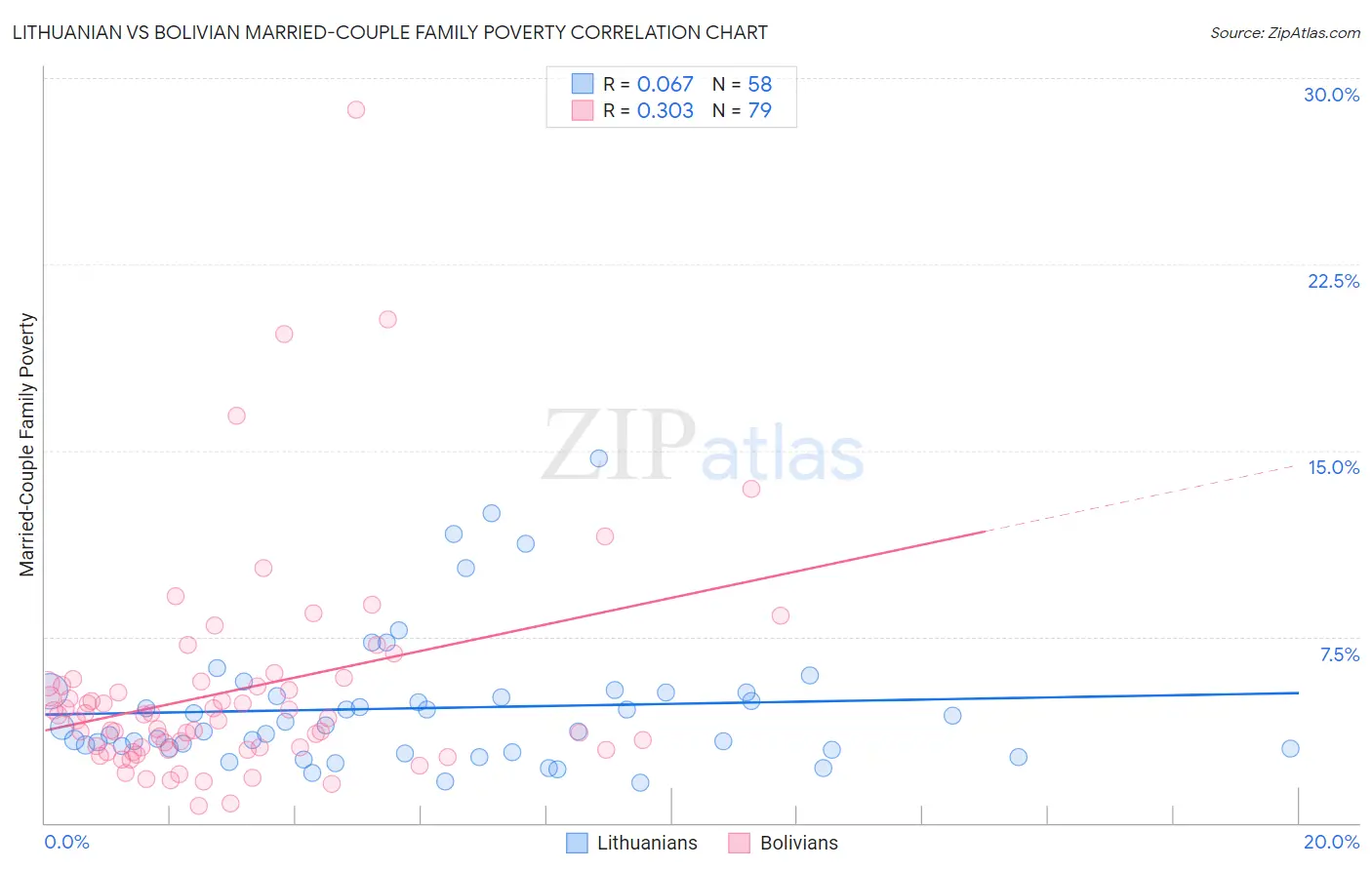 Lithuanian vs Bolivian Married-Couple Family Poverty