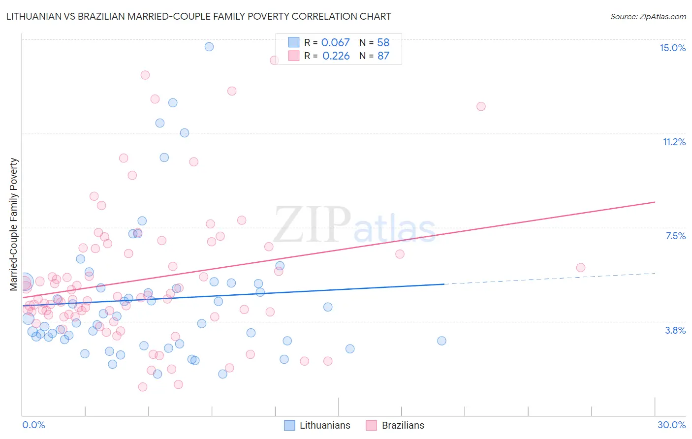 Lithuanian vs Brazilian Married-Couple Family Poverty