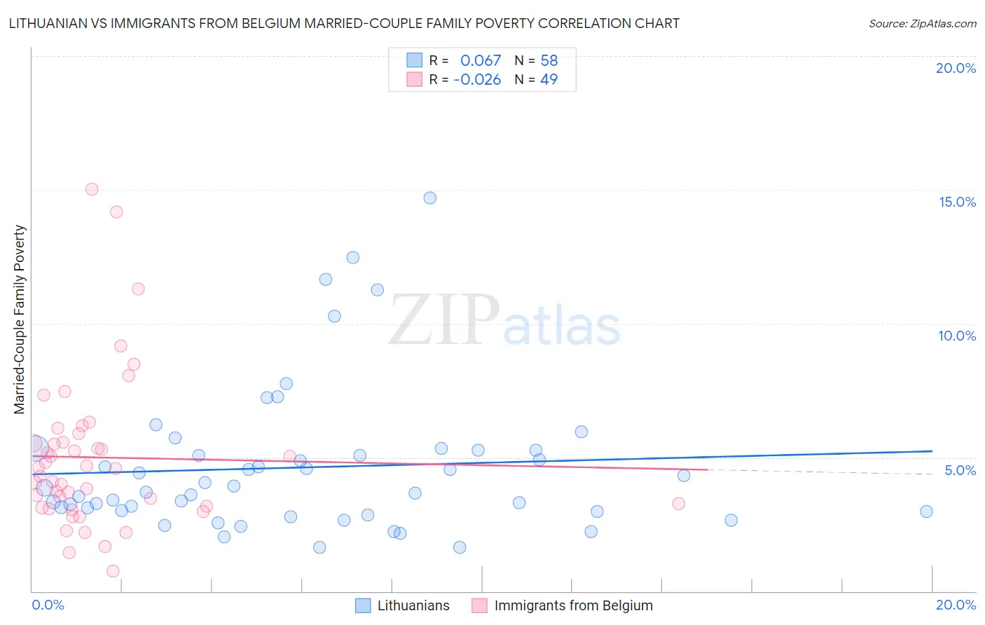 Lithuanian vs Immigrants from Belgium Married-Couple Family Poverty