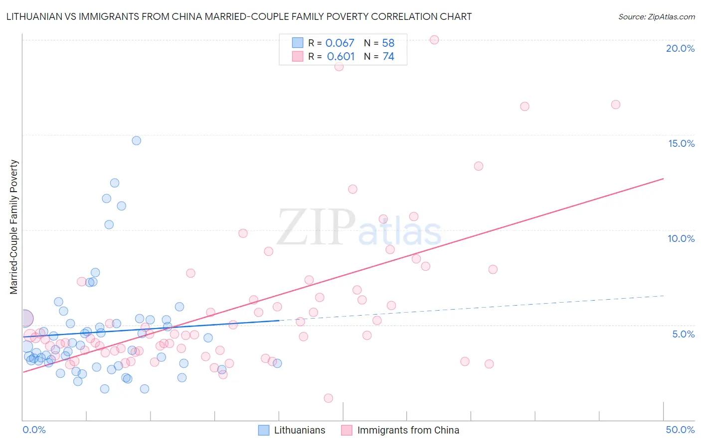 Lithuanian vs Immigrants from China Married-Couple Family Poverty