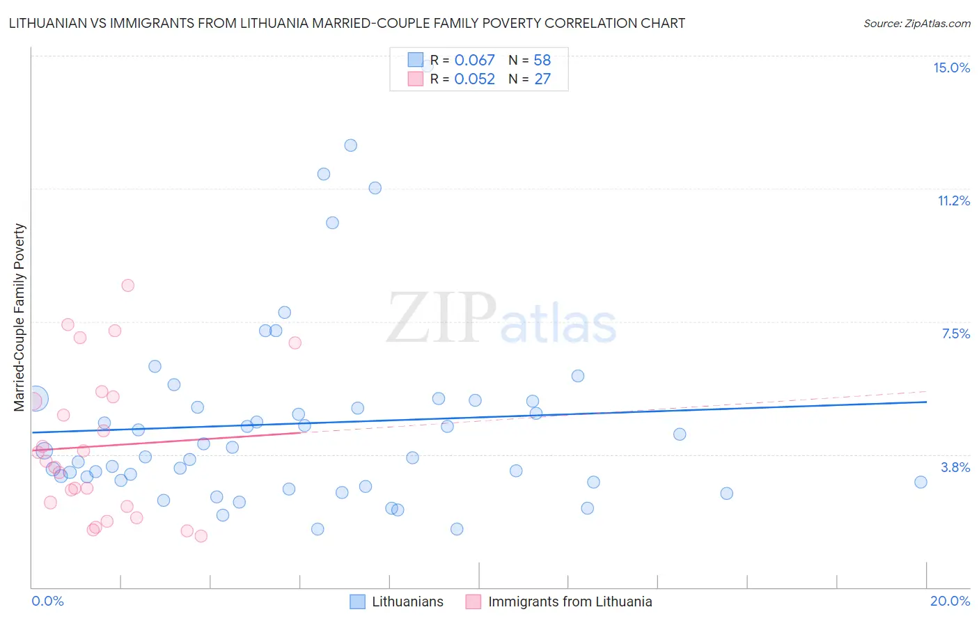 Lithuanian vs Immigrants from Lithuania Married-Couple Family Poverty