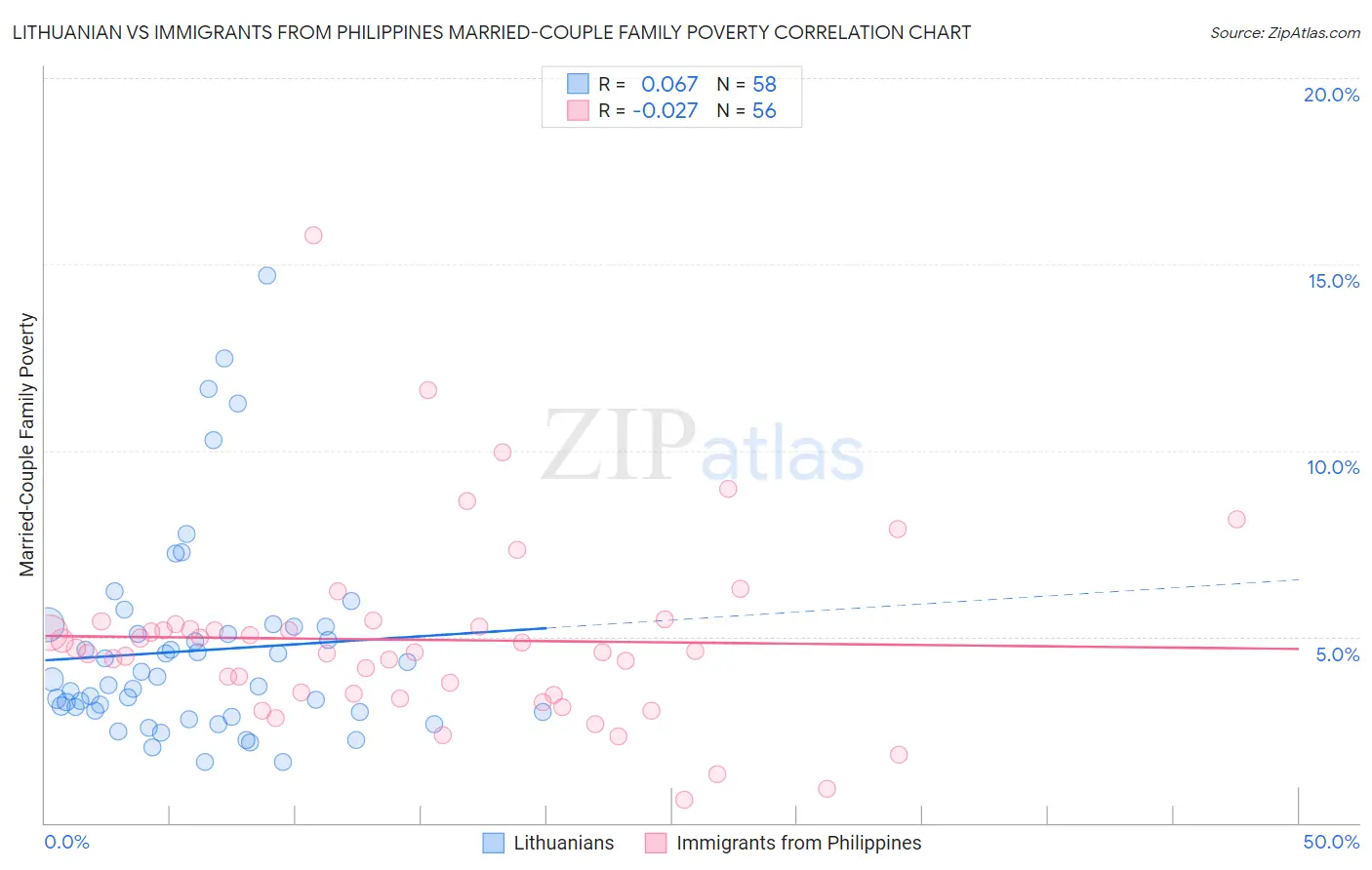 Lithuanian vs Immigrants from Philippines Married-Couple Family Poverty