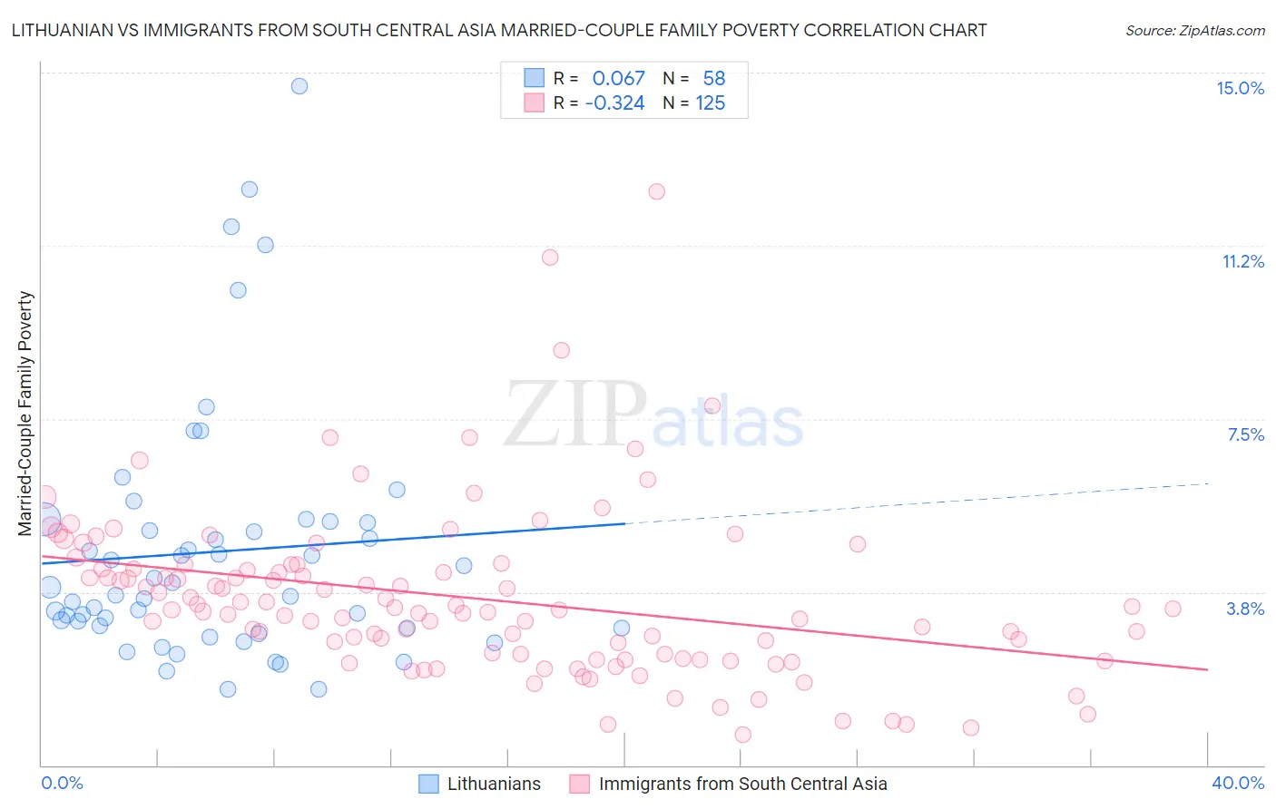 Lithuanian vs Immigrants from South Central Asia Married-Couple Family Poverty